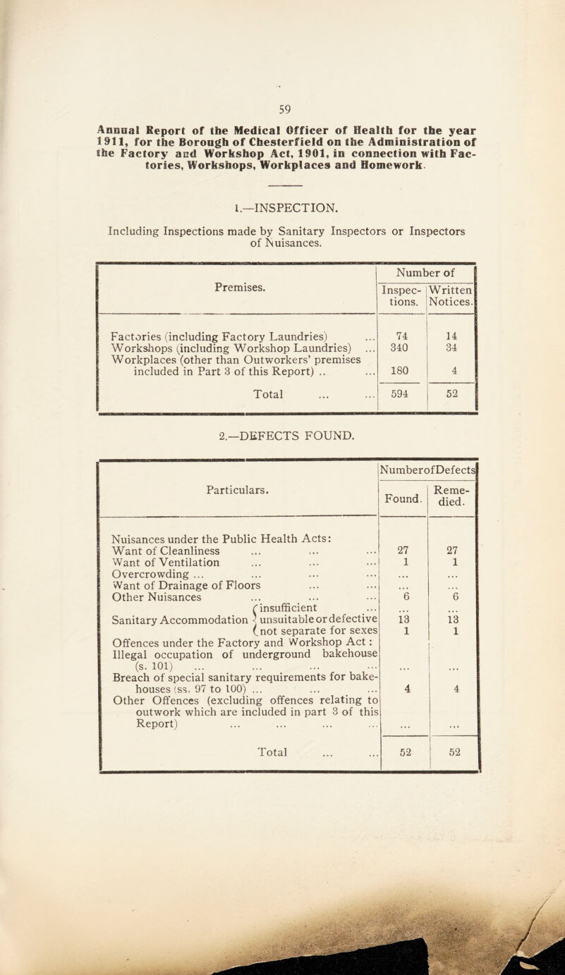 AoDoal Report of the Medical Officer of Health for the year 1911, for the Borough of Chesterfield on the Administration of the Factory aed Workshop Act, 1901, in connection with Fac- tories, Workshops, Workplaces and Homework. l.—INSPECTION. Including Inspections made by Sanitary Inspectors or Inspectors of Nuisances. Number of Premises. Inspec- tions. Written Notices. Factories (including Factory Laundries) 74 14 Workshops (including Workshop Laundries) Workplaces (other than Outworkers’ premises included in Part 3 of this Report) .. 340 34 180 4 Total 594 52 2.—DEFECTS FOUND. NumberofDefects Particulars. Found. Reme- died. Nuisances under the Public Health Acts: Want of Cleanliness 27 27 Want of Ventilation 1 1 Overcrowding ... . • • »• • Want of Drainage of Floors • . • • . • Other Nuisances 6 6 (■insufficient .. ... Sanitary Accommodation } unsuitable or defective (not separate for sexes 13 13 1 1 Offences under the Factory and Workshop Act: Illegal occupation of underground bakehouse (s. 101) ... ... ... ... Breach of special sanitary requirements for bake- houses (ss. 97 to 100) ... 4 4 Other Offences (excluding offences relating to outwork which are included in part 3 of this Report)