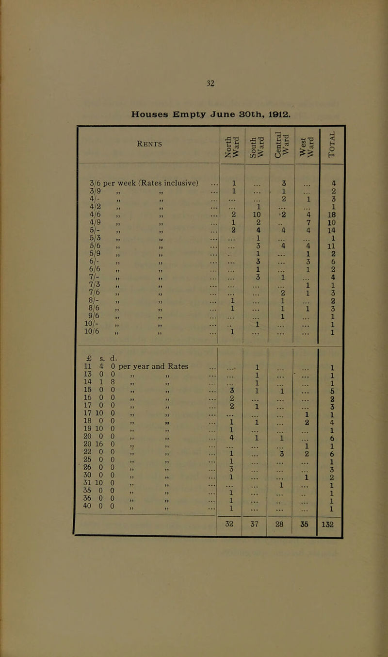 Houses Empty June 30th, 1912. Rents North 1 Ward South Ward Central Ward West Ward Total 3/6 per week (Rates inclusive) 1 1 I 1 1 1 3 4 3/9 1) II ... 1 . .. 1 2 4/- M II ... 2 1 3 4/2 M II ... ... i ... .. • 1 4/6 II 2 10 •2 4 18 4/9 II 1 2 7 10 5/- II 2 4 4 4 14 5/3 M 14 1 ... 1 5/6 »» II . . 3 4 4 11 5/9 n It 1 ... 1 2 6/- n II ... 3 ... 3 6 6/6 II II 1 1 2 7/- II II ... 3 i 4 7/3 It II ... , , i 1 7/6 11 II . •. 2 1 3 81- II 11 1 1 2 8/6 II II 1 ... 1 1 3 9/6 It II 1 1 10/- 11 11 . . . i ... 1 10/6 It II 1 ... ... ... 1 £ s. d. 11 4 0 per year and Rates .. .* 1 1 13 0 0 II II 1 1 14 1 8 >1 II 1 1 15 0 0 It II . . . 3 1 1 5 16 0 0 II II 2 ... 2 17 0 0 II II 2 1 3 17 10 0 II II . . . ... 1 1 18 0 0 II If 1 1 2 4 19 10 0 11 1 1 20 0 0 II II 4 1 1 6 20 16 0 II It 1 1 22 0 0 II II 1 3 2 6 25 0 0 II 1 1 26 0 0 II 3 3 30 0 0 11 1 1 2 31 10 0 11 II ... 1 1 35 0 0 11 II 1 1 36 0 0 II II 1 1 40 0 0 II II ... 1 ... ... 1 1 32 37 28 35 132