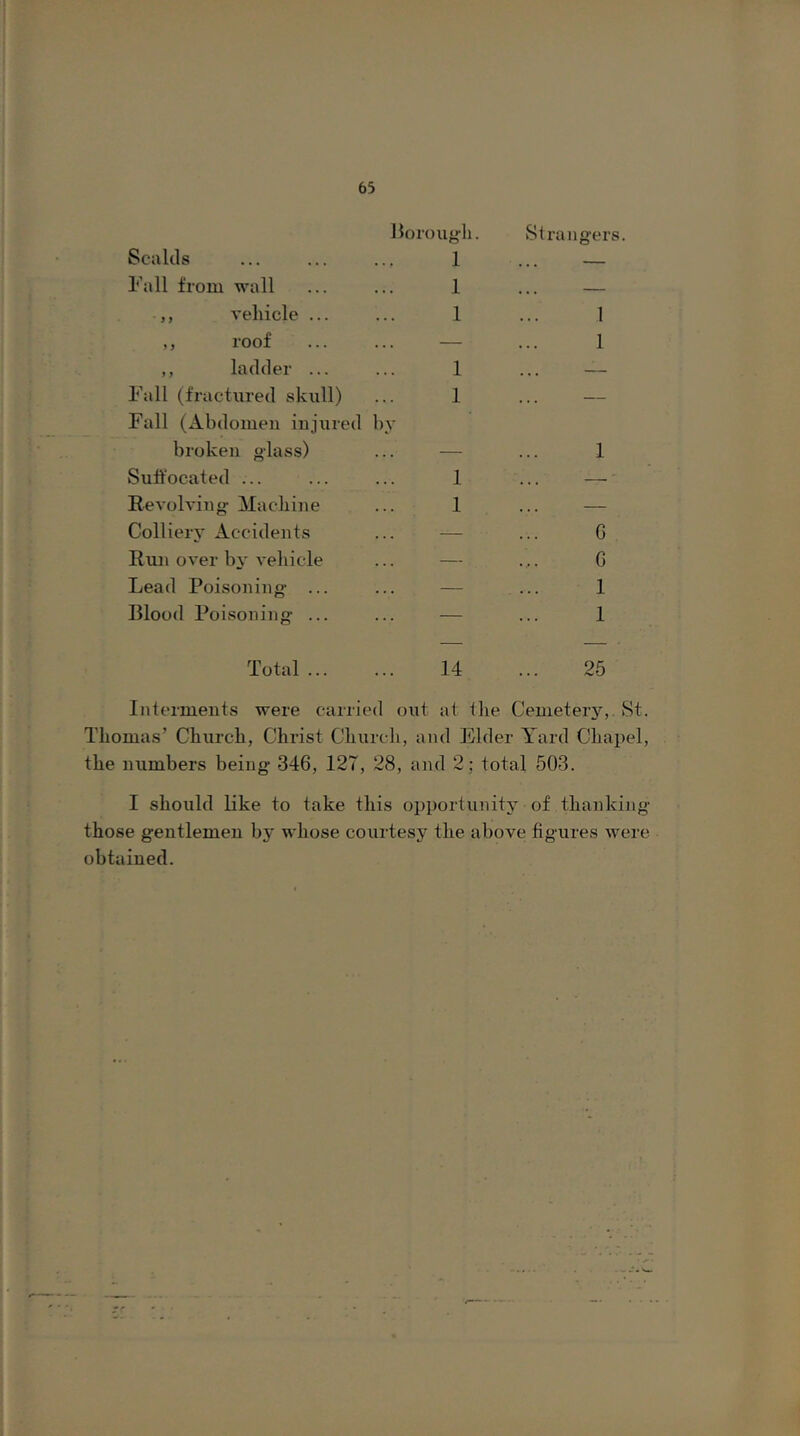 Horoiiyli. Scalds I’all from wall „ vehicle ... ,, roof ,, ladder ... Fall (fractured skull) Fall (Abdomen injured l)^ broken olass) Suffocated ... Revolving- Machine Colliery Accidents Run over by vehicle Lead Poisoning- ... Blood Poisoning- ... 1 1 1 1 1 1 1 vStrang-ers. 1 1 1 C G 1 1 Total ... 14 ... 26 Interments were carried out at the Cemetery,. St. Thomas’ Church, Christ Church, and Elder ATird Chapel, the numbers being 346, 127, 28, and 2; total 503. I should like to take this opportunity of thanking those gentlemen by whose courtesy the above figures were obtained.