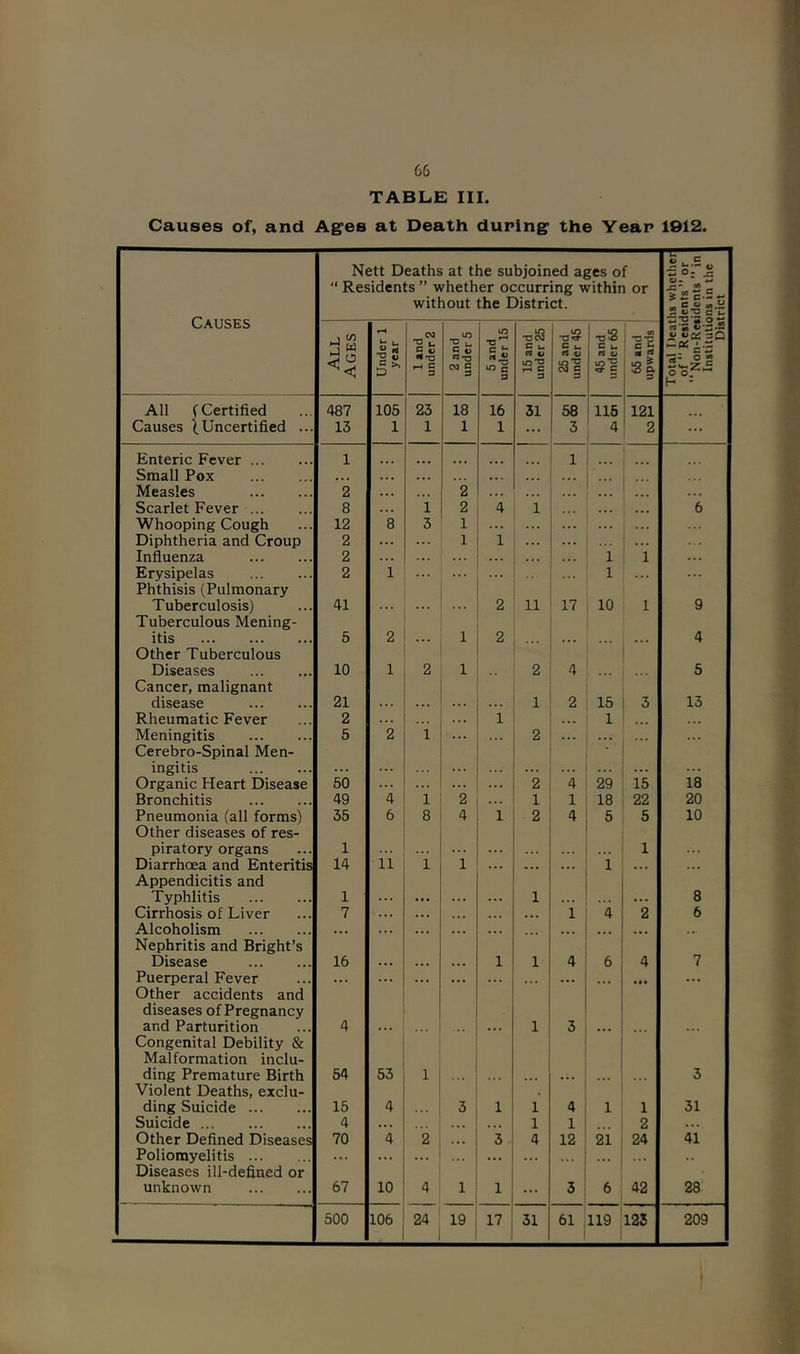 TABLE III. Causes of, and Ag'es at Death during^ the Year 1912. Causes Nett Deaths at the subjoined ages of “ Residents ” whether occurring within or without the District. Si:-- S S 2 c-5 C U All Ages Under 1 year 1 and under 2 2 and under 5 5 and under 15 15 and under 25 25 and j under 45 TjS c u rS V 65 and upwards rt'5 je 3Q ' .ti , c 2 o o, All (Certified 487 105 23 18 16 31 58 115 121 Causes |Uncertified ... 13 1 1 1 1 ... 3 2 ... Enteric Fever 1 ... ... ... 1 Small Pox • • • . .. . . . ... ... ... Measles 2 * . ... 2 ... Scarlet Fever 8 . . 1 2 4 1 6 Whooping Cough 12 8 3 1 ... . . . Diphtheria and Croup 2 ... ... 1 1 ... Influenza 2 . . ... . . 1 1 ... Erysipelas Phthisis (Pulmonary 2 1 ... 1 Tuberculosis) Tuberculous Mening- 41 .. . ... 2 11 17 10 1 9 itis Other Tuberculous 5 2 ... 1 2 ... ... 4 Diseases Cancer, malignant 10 1 2 1 2 4 5 disease 21 1 2 15 3 13 Rheumatic Fever 2 1 1 Meningitis Cerebro-Spinal Men- 5 2 1 2 ingitis ... ... ... ... ... . . ... Organic Heart Disease 50 ... . .. ... ... 2 4 29 15 18 Bronchitis 49 4 1 2 ... 1 1 18 22 20 Pneumonia (all forms) Other diseases of res- 35 8 4 1 2 4 5 5 10 piratory organs 1 ... . . 1 Diarrhoea and Enteritis Appendicitis and 14 ii i 1 ... ... ... 1 Typhlitis 1 ... • •• ... 1 ... 8 Cirrhosis of Liver 7 ... . .. i 4 2 6 Alcoholism Nephritis and Bright’s ... ... ... ... ... Disease 16 ... .. . 1 1 4 6 4 7 Puerperal Fever Other accidents and diseases of Pregnancy ... ... • .. ... • • • ... • f • and Parturition Congenital Debility & Malformation inclu- 4 ... 1 3 ... ding Premature Birth Violent Deaths, exclu- 54 53 1 ... ... ... ... ... 3 ding Suicide 15 4 3 1 1 4 1 1 31 Suicide 4 . • . ... 1 1 2 ... Other Defined Diseases 70 4 2 ... 3 4 12 21 24 41 Poliomyelitis Diseases ill-defined or ... ... ... ... •• unknown 67 10 4 1 1 ... 3 6 42 28' 500 106 24 19 17 31 61 119 125 209