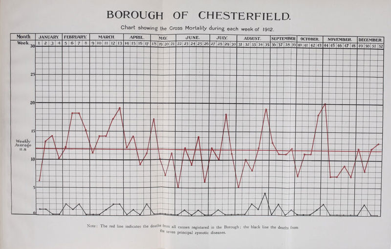 BOROUGH OF CHESTERFIELD. Chart showing the Gross Mortality during each week of 1912. Note: The red line indicates the deaths from all causes registered in the Borough; the black line the deaths from fte seven principal zymotic diseases.