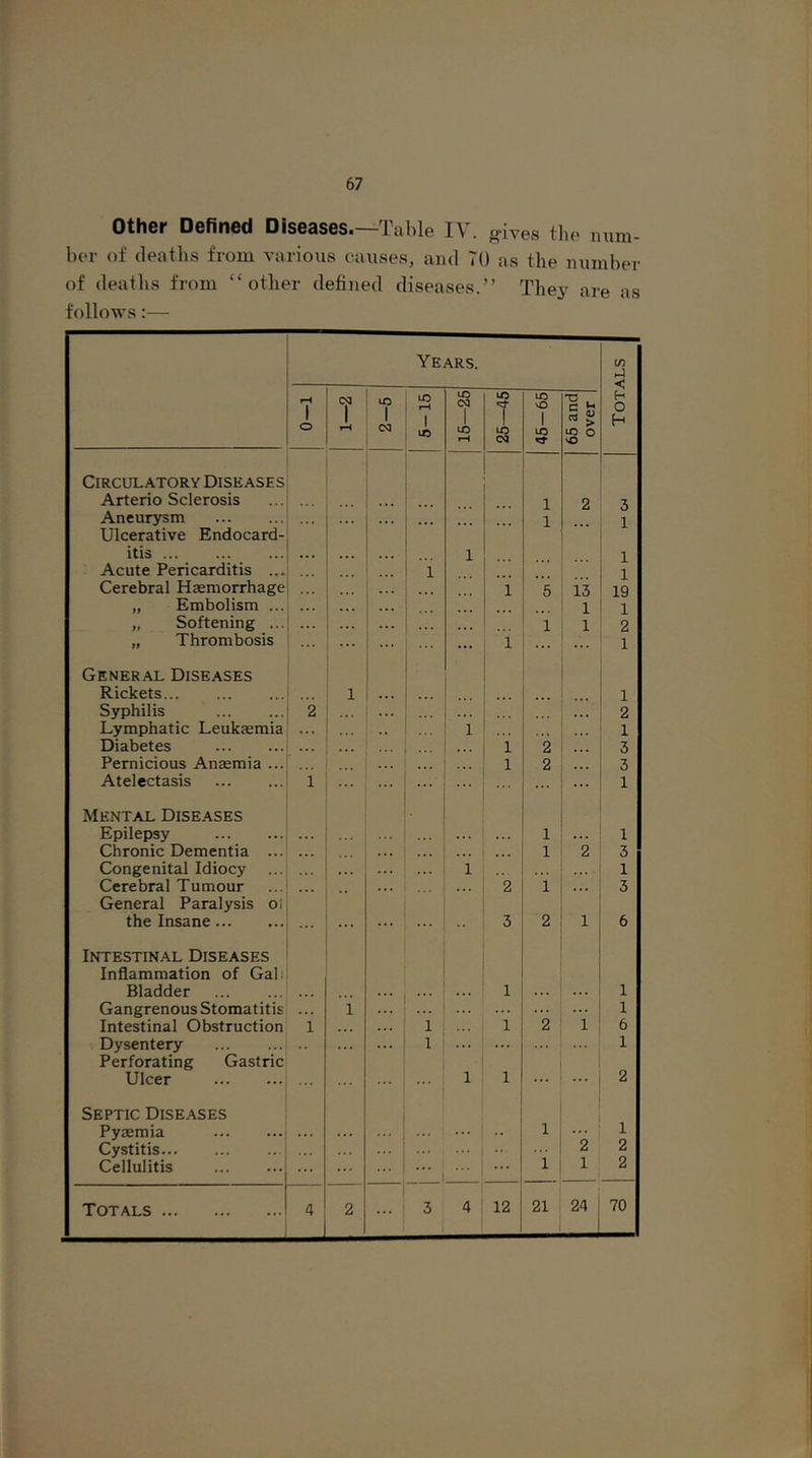 Other Defined Diseases.—Table IV. o-ives the num- ber of deaths from various causes, and 70 as the number of deaths from “other defined diseases.” They are as follows:— Years. CO < 1 CM 1 to 1 03 LC r-d 15—25 25—45 45-65 65 and over H O h Circulatory Diseases Arterio Sclerosis 1 2 3 Aneurysm ,,, ... 1 1 Ulcerative Endocard- itis Acute Pericarditis ... 1 1 1 1 Cerebral Haemorrhage •.. 1 5 13 19 „ Embolism ... ««• 1 1 „ Softening ... ... ,,. ... 1 1 2 „ Thrombosis ... i 1 General Diseases Rickets ... 1 1 Syphilis 2 2 Lymphatic Leukjemia 1 1 Diabetes 1 2 3 Pernicious Anaemia ... 1 2 3 Atelectasis 1 ... 1 Mental Diseases Epilepsy 1 1 Chronic Dementia ... . . ... . . . 1 2 3 Congenital Idiocy ... . . 1 ... 1 Cerebral Tumour • • • . . . .. 2 1 . .. 3 General Paralysis oi the Insane ... ... 3 2 1 6 Intestinal Diseases Inflammation of Gall Bladder 1 1 Gangrenous Stomatitis i ... ... ... 1 Intestinal Obstruction 1 ... ... 1 1 2 1 6 Dysentery . . ... ... 1 ... 1 Perforating Gastric Ulcer 1 1 2 Septic Diseases Pyaemia 1 1 Cystitis ... ... 2 2 Cellulitis ... ••• , ... 1 1 2 Totals 2 3 4 12 21 24 70