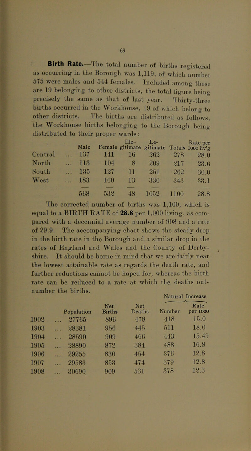 Birth Rate.—The total number of births registered as occurring in the Borough was 1,119, of which number 575 were males and 544 females. Included among these are 19 belonging to other districts, the total figure being precisely the same as that of last year. Thirty-three births occurred in the Workhouse, 19 of which belong to other districts. The births are distributed as follows. Rate per 1000 liv’g 28. U 23.t) 30.U 33.1 28.8 equal to a BIRTH RATE of 28.8 per 1,000 living, as com- pared with a decennial average number of 908 and a rate of 29.9. The accompanying chart shows the steady drop in the birth rate in the Borough and a similar drop in the rates of England and Wales and the County of Derby- shire. It should be borne in mind that we are fairly near the lowest attainable rate as regards the death rate, and further reductions cannot be hoped for, whereas the birth rate can be reduced to a rate at which the deaths out- the Woi •khouse births beloimiuo- O o to the Boroug' distributed to their proper wards : Ille- Le- Male Female gitimate gitimate Totals Central ... 137 141 16 262 278 North ... 113 104 8 209 217 South ... 135 127 11 251 262 West ... 183 160 13 330 343 568 532 48 1052 1100 The corrected number of births was 1,100, ^ number the births. Natural Increase -A.. Population Net Births Net Deaths Number Rate per 1000 1902 ... 27765 896 478 418 15.0 1903 ... 28381 956 445 511 18.0 1904 ... 28590 909 466 443 15.49 1905 ... 28890 872 384 488 16.8 1906 ... 29255 830 454 376 12.8 1907 ... 29583 853 474 379 12.8 1908 ... 30690 909 531 378 12.3