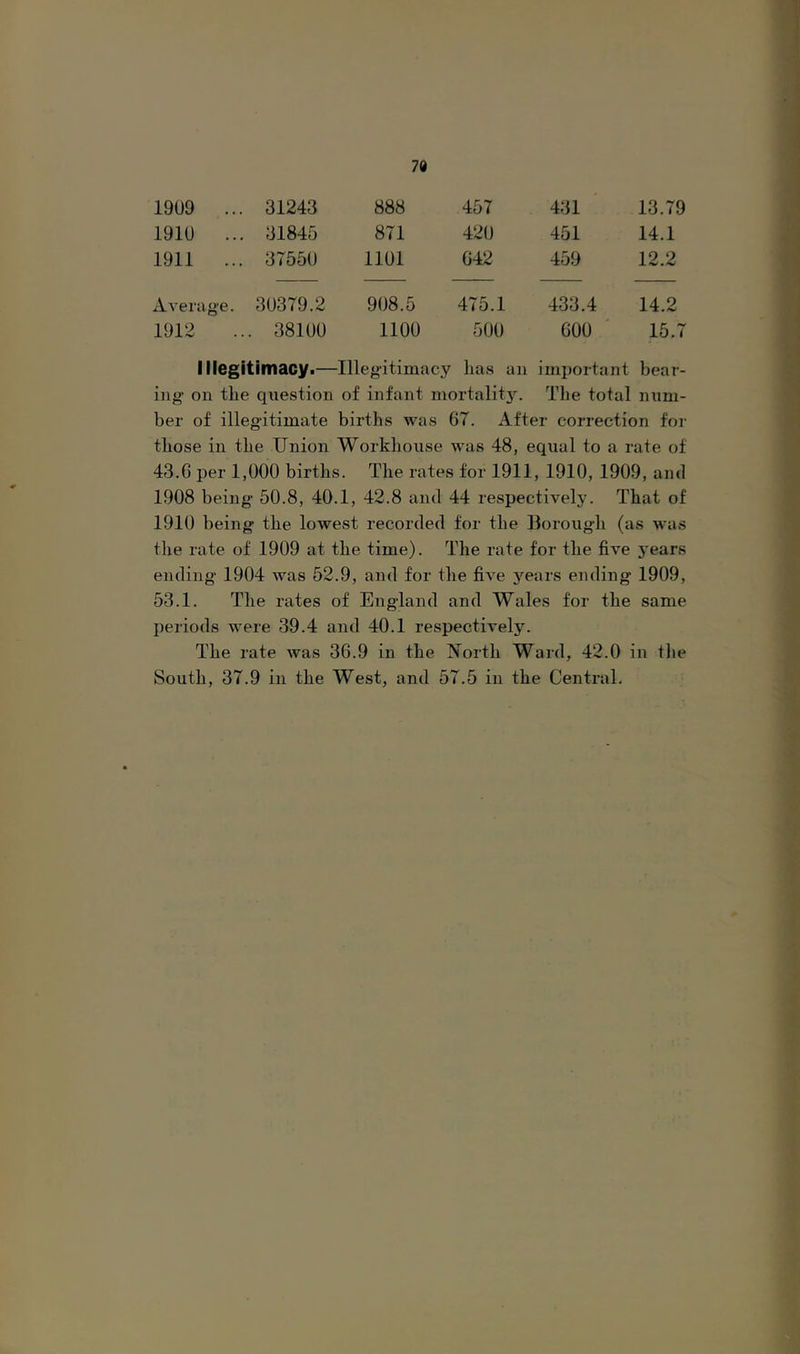 1909 ... 31243 888 457 431 13.79 1910 ... , 31845 871 420 451 14.1 1911 ... 37550 1101 642 459 12.2 AA'erage. 30379.2 908.5 475.1 433.4 14.2 1912 .. 38100 1100 500 600 15.7 Illegitimacy.—Illeg-itimacy has an important bear- ing’ on the question of infant mortality. The total num- ber of illegitimate births was 67. After correction for those in the Union Workhouse was 48, equal to a rate of 43.6 per 1,000 births. The rates for 1911, 1910, 1909, and 1908 being 50.8, 40.1, 42.8 and 44 respectively. That of 1910 being the lowest recorded for the Borough (as was the rate of 1909 at the time). The rate for the five years ending 1904 was 52.9, and for the five j'^ears ending 1909, 53.1. The rates of England and Wales for the same periods were 39.4 and 40.1 respectively. The rate Avas 36.9 in the North Ward, 42.0 in tlie South, 37.9 in the West, and 57.5 in the Central.