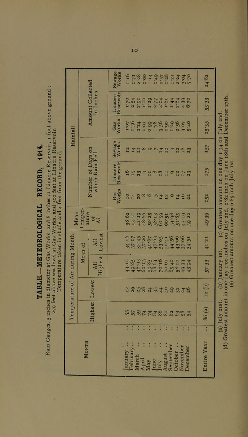 TABLE.—METEOROLOGICAL RECORD, 1914. Rain Gauges, 5 inches in diameter at Gas Works, and 8 inches at Linacre Reservoir, i foot above ground ; 279 feet above sea level at Gas Works, and 500 feet at Linacre Reservoir. Temperature taken in shade and 4 feet from the ground. .S t) t) to — « O 43 3 s o B < a o ^ «'o Q.9 3 ? 15 3 V 4) ^ S s 0:5 ^ 0) CtJ ^ H bo c *C S3 T3 Sh o 0) 3 •t-t a u 4) O, 6 <D H ^ 0) ^ I ■< 'Si ffi 4) o 4) 43 bo 5 ac H 2 O s M44 \o M CO o ON tN.:o M ^ o « u M^ClOM^mNNWOC^ fe O ® > M M N M M N M M N <*0 10 o > o S do j-35 C>.u^pN»H N ^pvo ^cp p V5 4iJ P- CO 5 *H Q > 03 j> ®*3 o o > <a ^ a ® .al 00 1-35 cq44 ej ’H 0° '^OOOOC »OTfN O' ^VO N MM MM M M M NO t>*iOO t^rorOMVOOVO m O M rhMvOVO O ■'^’NOO O »0 rnrnrr)roTt*-^iO»0^'^rr>cn I Jl| 3 . Ill i I Afe S < S inOZQ N 00 V N ro P m t^vo Tl- rr) o\oo 0 0 ONO 0 NO p »0 <S On ON NO ON M NO 0 m M M N 0 0 M rr> 0 M M *m NO NO Tj-MOO O't^'^O onnco po MM MM M M M NO NO 'omO'Moooo ThON mmm m mm mmM NO M M M 0»VO NOfOONMOO lOONCI NOmMvONMiOiO OnOO m m 6q roMob bob M b coon fO'^T|-'^NO«OvOVO NONO’^fO o\ ro ON M M 0^ NO m m m rovo m o o m Tt* m mOO OnmoOvO mno 0 COON m m ONOO 0 onco 0 0 Nooo O' m Tj-Tt-Tl-vO N0\0 C^t^vO NO^^ NO N 0\ u->00 Tt- fO ■<4- 0 ON rno mMMMMCOtJ-’^MCOMN M NO ts. ON rj- T^vo o w moo NO »0 NO t^CO 00 00 00 VO NO NO VO 00 u rt 4) >H B tu (a) July 2ist. (b) January ist. (c) Greatest amount on one day i’34 on July 2nd. (d) Greatest amount in one day foo inches on July 2nd, o'82 inch on June i8th and December 27th. (e) Greatest amount on one day 0-85 inch July ist.