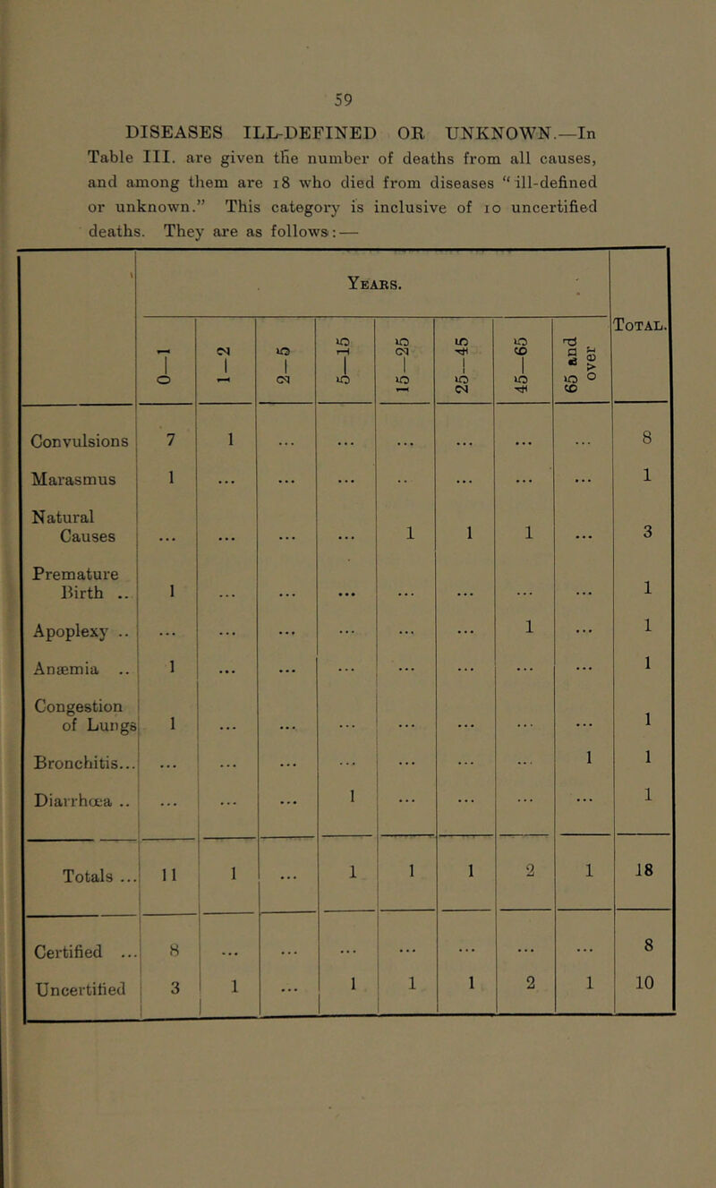 DISEASES ILL-DEFINED OR UNKNOWN.—In Table III. are given tlie number of deaths from all causes, and among them are i8 who died from diseases “ill-defined or unknown.” This cat6goi*y is inclusive of lo uncertified deaths. They ai'e as follows: — 1 Yeaks. • 7 o iO 1 cq rH 1 >o 15-25 25—45 1 45—65 65 and over Total. Convulsions 7 1 . . . • . . .. • • . . • . • 8 Marasmus 1 ... ... ... • • ... ... ... 1 Natural Causes • • • ... ... 1 1 1 ... 3 Premature Birth .. 1 . . . . . . ... ... ... ... 1 Apoplexy .. ... ... ... ... ... ... 1 ... 1 Anaemia .. 1 ... ... ... ... ... ... 1 Congestion of Lungs 1 ... ... ... ... ... ... 1 Bronchitis... ... ... ... ... ... 1 1 Diarrhcea .. ... 1 ... ... ... ... 1 Totals ... 11 1 1 1 1 1 2 1 18 Certified ... 1 i ... • . . .. . ... ... ... ... 8 Uncertified 1 : 3 1 1 1 . - . 1 1 1 2 1 10