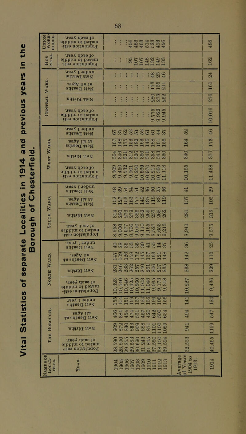 Vital Statistics of separate Localities in 1914 and previous years in the Borough of Chesterfield. s M H 2 w s g o p M'BBX q01B9 JO 9lPPTCa 0% p94'BaZ : : : o CO CO CO CO o GO 00 -jisa non'Bindo^ lO o U'«9X qo'09 JO 1 9ippita oa pa^'Bca i : : : uo CO (N o CO . . ! O O O CO CO d o ^ ft -i^se uot'j'BindOcf tH rH rH tH rH •.ivoK X japan : : : : : : : co co o squuaa M9N ^ Cl ^ d 5 •S93v It'S ?'B CO *-( o sq^Baa (lijaij t i-H ^ Cl iH O CO d o ■sqqaia i^aij ::::::: 00 t- CO ::::::: d Cl Cl d 2 •jBei qoBa jo uo d io O fH o oTPPira oa pea'Bot : : : : : : : i>- o cj o -1XB9 uot^Bindoj C5 C5 O o' rH ■jBaA X Japan d O sq^Baa !nati COCOCOiOOiOCOO^CO TJ< • •saSy It'S t-oo«:)codcocoooi-Hco d cO'^t>u:)QOcOT#<cocoo o t- BqfjBaa wan •H rt^O^dCOOiHOOCOO i o o EH QQ > ■sq^Jig weN cO'^drMdco^iCTUco • COCOCOCOCOCOCOCOCOCO ; CO t- CO •JBai qaB9 jo CSOdrHOOOCOOQO 00 OiOCOOiCCOt^^Oi-H o CO oTPPicn 01 poi'Bca ' co'^icoidoosdco^ rH -i!}sa noi^Bindog oiooioSooodo^ o' rH •—i t—J rH T—( 1-H rH rH •jBai X Japan 00 03->H'^i-l<NCDO»OCO O sqijBaa M9il •^jHcoioioiOTifrocociico d •BaSy d^^-cocot^o^l>cocoa5 iO lOd»OCOI^-'^COiHOOi-< CO o BqijBaa Mag r-(rHrHrHTHr-HrH<—1 i—1 rH M<OCD05COdOt-dd tH 00 w ■sq?Jia i-(OOt-t~(MOOCOlOCOO CO(MCNtMCOOq<M(N(MC<I 00 d rH CO o GQ •JB9j£ qOB3 JO oooc^cooo»ot-coco <CDdiOr-( rH 1:2 aiopini oij pajBca OiOOt^O*—ii-HiCOd o »r3 -T!jsa notjB[ndog 00 ci Oi 00 d d C5 00 00 C5 oo o •jB9i I Japan OOOiOCOiCO^»0'^t>> o BqjBaa '^dCO»OCOCO'^^»-HCO CO d •BaSy iiB t-CJCOCOdiOtr-CO^QO d o P ^OdiOt-’^COCOd'^H r^ ft -Jj !(B sq!jBaa !H9N ^ rH iH rH rH r—1 rH rH rH ,-ltOCWtNt-0'-IOC->0 00 a •sqjJig !HaH CO'^CO'iDlO-tittDOrHCO CO d w H dddddddddd d d ft •jBa^i qoBa jo exnpTta oi pajBiu COOCOiOOCOQOiOCOOO o 2? d'^'^dCOO'^COtr-i-H CO'^CO'^COOOO^CO d d^ CO -fjB9 aotjBindoj o' o' o* o* m i-T C5 o* o' iH 1-H rH T-H iH o rH O ■JB9A X Japan iCTtHT-iOt^'^OO’^OCD icooocodcooo«:> rH d BqjBaa rHTHfHr-HiHrHrHi-HrH*—< r^ rH ft •saSy UB CDOOiOt-CO^Od’^OCO o P o !}B BqjBaa 4?9N ^COTjlTiiiO'^'^COUttCD ft o ffl •BqnJig 4?0il O3(MO03®00'-lrHQ0i Ot-cousoa5t-oooo C200000000000i-ItHO 941 o o rH rH rH JB9it VlOBa JO OO^COOCOicOQ*^ 00^000'«*^'^»000 1 CO CO lO CO aipptai oj pojBoi iO 00 d »0 cc d 00 iO rH w:? 1 .ijBa aoijBindod 00 00 O d d rH rH l> 00 C5 ddddcococ^cococo d 1 CO o ft O 5, . •<J(m«0C-00OOrH05e(5 1 S,£ o . 1 d ^ CO I“i ft dOQOQQrHrHTH^ O) 0) C) 0) 1 2 ft tH 1 ftpnScrs > C5 rH 1 H o rH O S O H ■< j ” i-Hi-Hr-HrHrHrHi-HrHrHrH rH