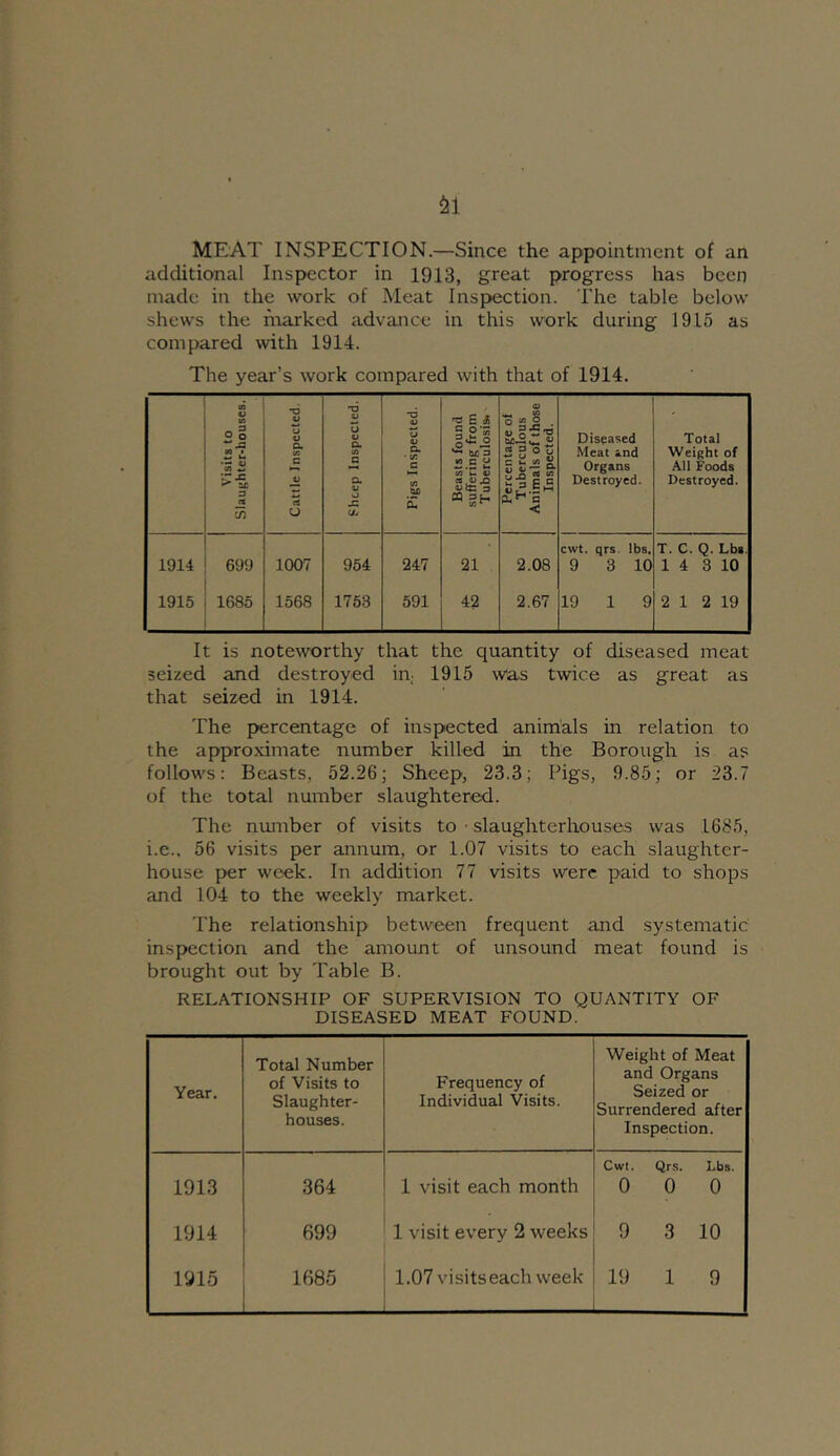 Meat inspection.—since the appointment of an additional Inspector in 1913, great progress has been made in the work of Meat Inspection. The table below shews the marked advance in this work during 1915 as compared with 1914. The year’s work compared with that of 1914. Visits to Slaughter-houses. Cattle Inspected. Sheep Inspected. Pigs Inspected. Beasts found suffering from Tuberculosis, Percentage of Tuberculous Animals of those Inspected. Diseased Meat and Organs Destroyed. Total Weight of All Foods Destroyed. 1914 699 1007 954 247 21 2.08 cwt. qrs. lbs. 9 3 10 T. C. Q. Lbs. 1 4 3 10 1915 1685 1568 1753 591 42 2.67 19 1 9 2 1 2 19 It is noteworthy that the quantity of diseased meat seized and destroyed im 1915 was twice as great as that seized in 1914. The percentage of inspected animals in relation to the approximate number killed in the Borough is as follows: Beasts, 52.26; Sheep, 23.3; Pigs, 9.85; or 23.7 of the total number slaughtered. The number of visits to ■ slaughterhouses was 1685, i.e., 56 visits per annum, or 1.07 visits to each slaughter- house per week. In addition 77 visits were paid to shops and 104 to the weekly market. The relationship between frequent and systematic inspection and the amount of unsound meat found is brought out by Table B. RELATIONSHIP OF SUPERVISION TO QUANTITY OF DISEASED MEAT FOUND. Year, Total Number of Visits to Slaughter- houses. Frequency of Individual Visits. Weight of Meat and Organs Seized or Surrendered after Inspection. 1913 364 1 visit each month Cwt. Qrs. Lbs. 0 0 0 1914 699 1 visit every 2 weeks 9 3 10 1915 1685 1.07 visitseach week 19 1 9