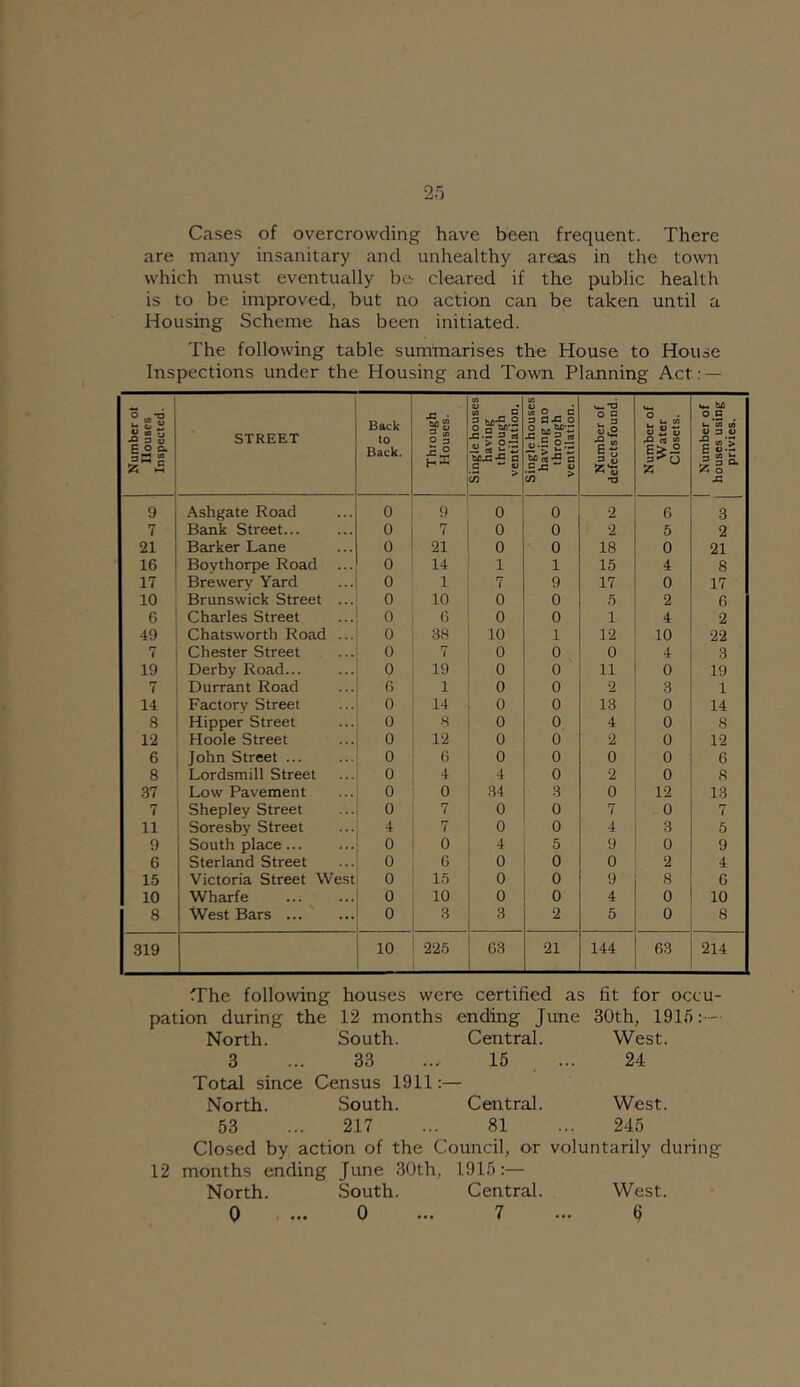 Cases of overcrowding have been frequent. There are many insanitary and unhealthy areas in the town which must eventually be cleared if the public health is to be improved, but no action can be taken until a Housing Scheme has been initiated. The following table summarises the House to House Inspections under the Housing and Town Planning Act: — Number ot Ilouses Inspected. STREET Back to Back. Through Houses. Single houses having through ventilation. Single houses having no through ventilation. Number of defects found. Number of Water Closets. 1 Number of houses using privies. 9 Ashgate Road 0 9 0 0 2 6 3 7 Bank Street... 0 7 0 0 2 5 2 21 Barker Lane 0 21 0 0 18 0 21 16 Boythorpe Road 0 14 1 1 15 4 8 17 Brewery Yard 0 1 7 9 17 0 17 10 Brunswick Street ... 0 10 0 0 5 2 6 6 Charles Street 0 6 0 0 1 4 2 49 Chatsworth Road ... 0 38 10 1 12 10 22 7 Chester Street 0 7 0 0 0 4 3 19 Derby Road... 0 19 0 0 11 0 19 7 Durrant Road 6 1 0 0 2 3 1 14 Factory Street 0 14 0 0 13 0 14 8 Hipper Street 0 8 0 0 4 0 8 12 Hoole Street 0 12 0 0 2 0 12 6 John Street ... 0 6 0 0 0 0 6 8 Lordsmill Street 0 4 4 0 2 0 8 37 Low Pavement 0 0 34 3 0 12 13 7 Shepley Street 0 7 0 0 7 . 0 7 11 Soresby Street 4 7 0 0 4 3 5 9 South place... 0 0 4 5 9 0 9 6 Sterland Street 0 G 0 0 0 2 4 15 Victoria Street West 0 15 0 0 9 8 6 10 Wharfe 0 10 0 0 4 0 10 8 West Bars ... ' 0 3 3 2 5 0 8 319 10 225 63 21 144 63 214 fThe following houses were certified as fit for occu- pation during the 12 months ending June 30th, 191f):— North. South. Central. West. 3 ... 33 ... 15 ... 24 Total since Census 1911:— North. South. Central. West. 53 ... 217 ... 81 ... 245 Closed by action of the Council, or voluntarily during 12 months ending June 30th, 1915:— North. South. Central. West.