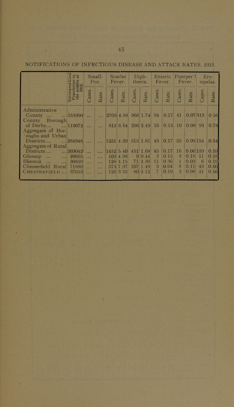 NOTIFICATIONS OF INFECTIOUS DISEASE AND ATTACK RATES, 1915, .Is-o 0 c v Trijs Small- Pox. Scarlet Fever. Diph- theria. Enteric Fever. Puerper’l Fever. Ery- sipelas. OS •S j* 05 p 3 C ^ .5 aa> Cases. Rate. Cases. Rate. Cases. Rate. CA O IS u Rate. C/) (U (/) o Rate. Cases. 6 p:; Administrative County ... 553990 2703 4.88 966 1.74 94 0.17 41 o b -3 313 0.56 County Borough of Derby... 119072 815 6.84 296 2.49 16 0.13 10 0.08 93 0.78 Aggregate of Bor- oughs and Urban Districts... 284948 1251 4..39 515 1.81 49 0.17 25 o b 154 0.54 Aggregate of Rural Districts... 269042 1452 5.40 451 1.68 45 0.17 16 0.06 159 0.59 Glossop 20665 «• • 103 4.98 9 0.44 3 0.15 3 0.15 11 0..53 Ilkeston ... 30859 • • . 128 4,15 71 2.30 11 0..30 1 0.03 6 0.19 Chesterfield Rural 71888 573 7.97 107 1.49 3 0.04 8 0.11 43 0.60