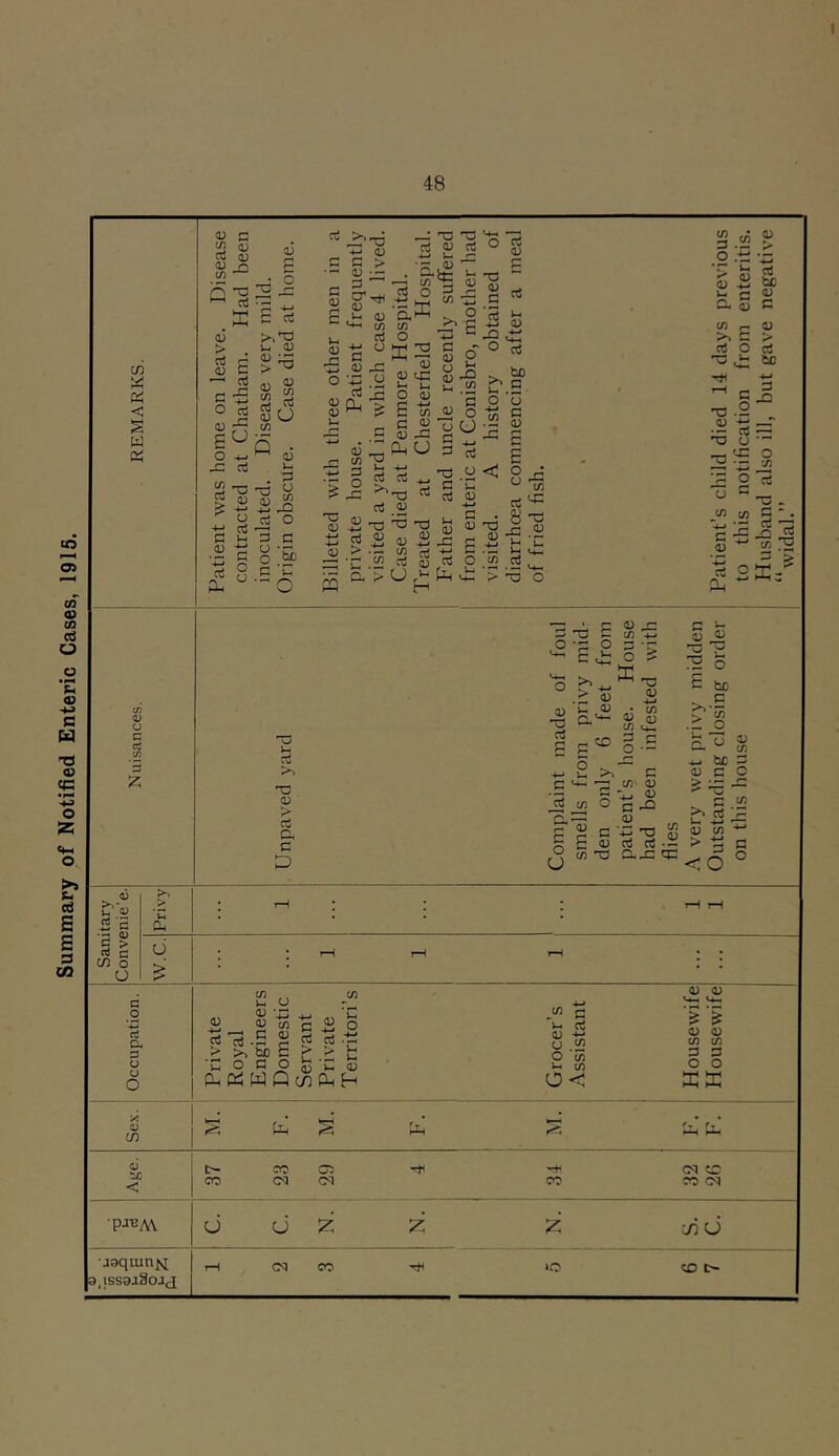 Summary of Notified Enteric Cases, 1915.