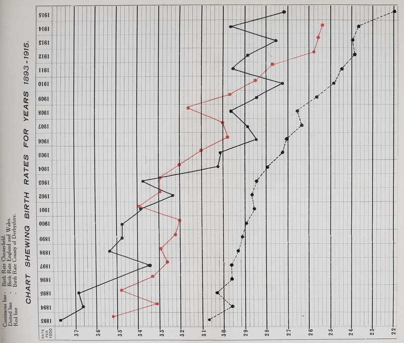 Continuous line - Birth Rate Chesterfield. Dotted line - Birth Rate England and Wales. Red line - Birth Rate County of Derbyshire.