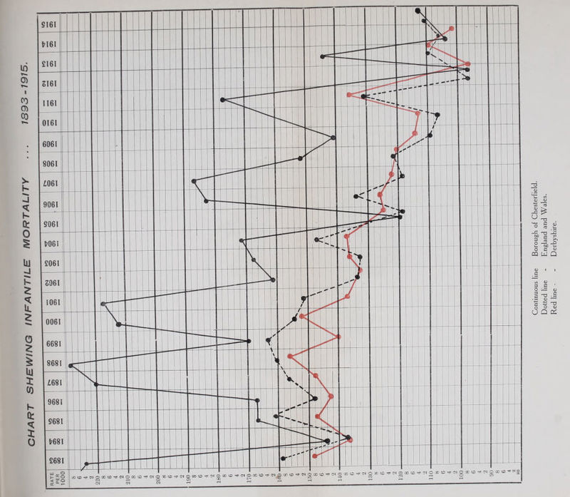 CHART SHEWING INFANTILE MORTALITY