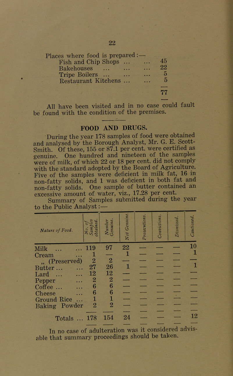 Places where food is prepared:— Fish and Chip Shops 45 Bakehouses 22 Tripe Boilers ... ... ... 5 Restaurant Kitchens ... ... 5 77 All have been visited and in no case could fault be found with the condition of the premises. FOOD AND DRUGS. During the year 178 samples of food were obtained and analysed by the Borough Analyst, Mr. G. E. Scott- Smith. Of these, 155 or 87.1 per cent, were certified as genuine. One hundred and nineteen of the samples were of milk, of which 22 or 18 per cent, did not comply with the standard adopted by the Board of Agriculture. Five of the samples were deficient in milk fat, 16 in non-fatty solids, and 1 was deficient in both fat and non-fatty solids. One sample of butter contained an excessive amount of water, viz., 17.28 per cent. Summary of Samples submitted during the year to the Public Analyst:— Totals ... 178 154 24 — — — 12 In no case of adulteration was it considered advis- able that summary proceedings should be taken.