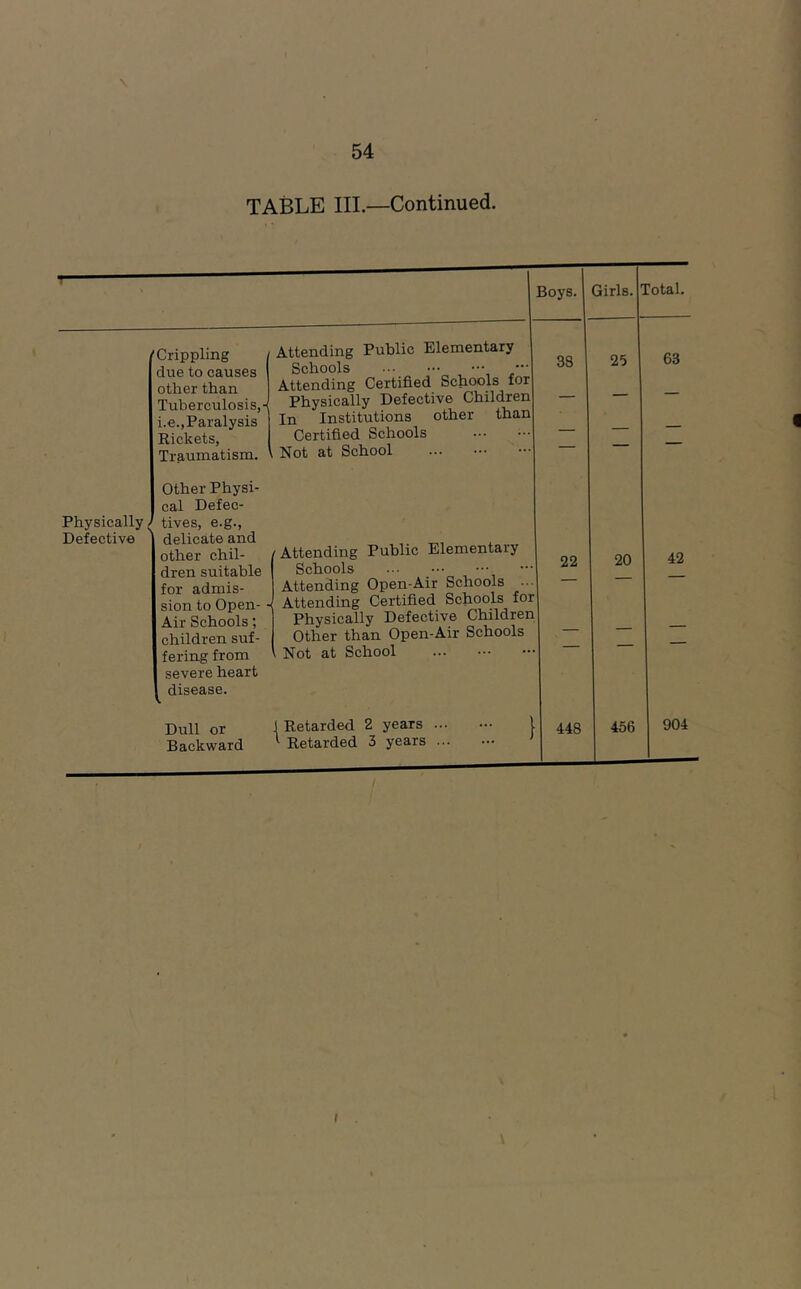 TABLE IIL—Continued. 'Crippling due to causes other than Tuberculosis,- i.e.,Paralysis Rickets, Traumatism. Physically < Defective ' Other Physi- cal Defec- tives, e.g., delicate and other chil- dren suitable for admis- sion to Open- Air Schools; children suf- fering from severe heart ^ disease. Dull or Backward Attending Public Elementary Schools In Institutions other Certified Schools , Not at School Attending Public Elementary Schools Attending Open-Air Schools Attending Certified Schools f( Physically Defective Childre. Other than Open-Air Schools Not at School \ Retarded 2 years ^ Retarded 3 years Boys. Girls. lotal. 38 25 63 1 — — 1 — — . 22 20 42 r a — — } 448 456 904 I