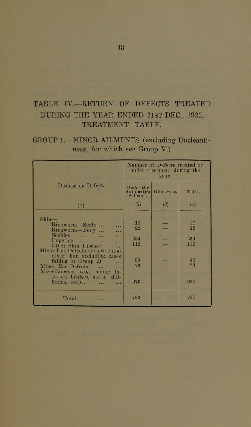 TABLE IV.—RETURN OF DEFECTS TREATED DURING THE YEAR ENDED 31st DEC., 1923. TREATMENT TABLE. GROUP 1.—MINOR AILMENTS (excluding Uncleanli- ness, for which see Group V.) Number of Defects treated or under treatment during the year. Disease or Defect. (1) Under the Authority’s Scheme. (2) Otherwise. (3) Total. (4) Skin— Ringworm—Scalp ... 10 10 Ringworm—Body ... 22 — 22 Scabies — — Impetigo 234 — 234 Other Skin Disease 112 112 Minor Eye Defects (external and other, but excluding cases falling in Group 2) 59 59 Minor Ear Defects 73 — 73 Miscellaneous (cjj. minor in- juries, bruises, sores, chil- blains, etc.)... 270 — 270