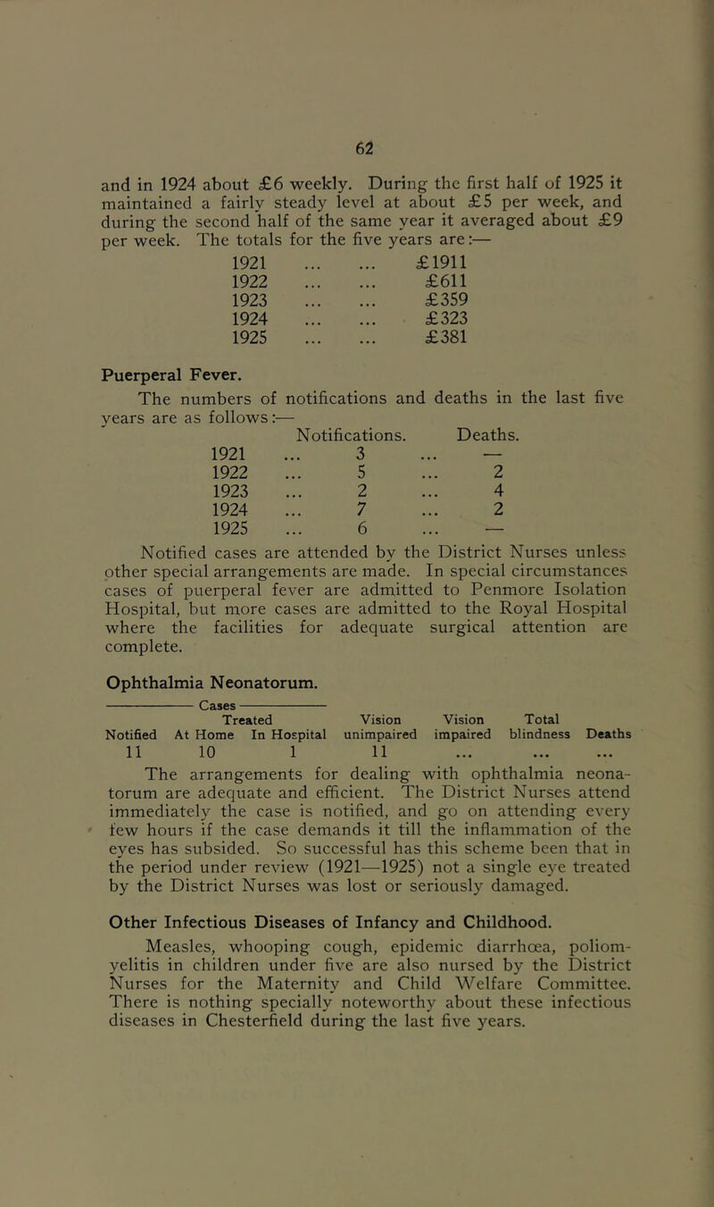 and in 1924 about £6 weekly. During the first half of 1925 it maintained a fairly steady level at about £5 per week, and during the second half of the same year it averaged about £9 per week. The totals for the five years are:— 1921 £1911 1922 £611 1923 £359 1924 £323 1925 £381 Puerperal Fever. The numbers of notifications and deaths in the last five years are as follows:— Notifications. 1921 ... 3 1922 ... 5 1923 ... 2 1924 ... 7 1925 ... 6 Deaths. 2 4 2 Notified cases are attended by the District Nurses unless other special arrangements are made. In special circumstances cases of puerperal fever are admitted to Penmore Isolation Hospital, but more cases are admitted to the Royal Hospital where the facilities for adequate surgical attention are complete. Ophthalmia Neonatorum. Cases Treated Vision Vision Total Notified At Home In Hospital unimpaired impaired blindness Deaths 11 10 1 11 ... The arrangements for dealing with ophthalmia neona- torum are adequate and efficient. The District Nurses attend immediately the case is notified, and go on attending every few hours if the case demands it till the inflammation of the eyes has subsided. So successful has this scheme been that in the period under review (1921—1925) not a single eye treated by the District Nurses was lost or seriously damaged. Other Infectious Diseases of Infancy and Childhood. Measles, whooping cough, epidemic diarrhoea, poliom- yelitis in children under five are also nursed by the District Nurses for the Maternity and Child Welfare Committee. There is nothing specially noteworthy about these infectious diseases in Chesterfield during the last five years.