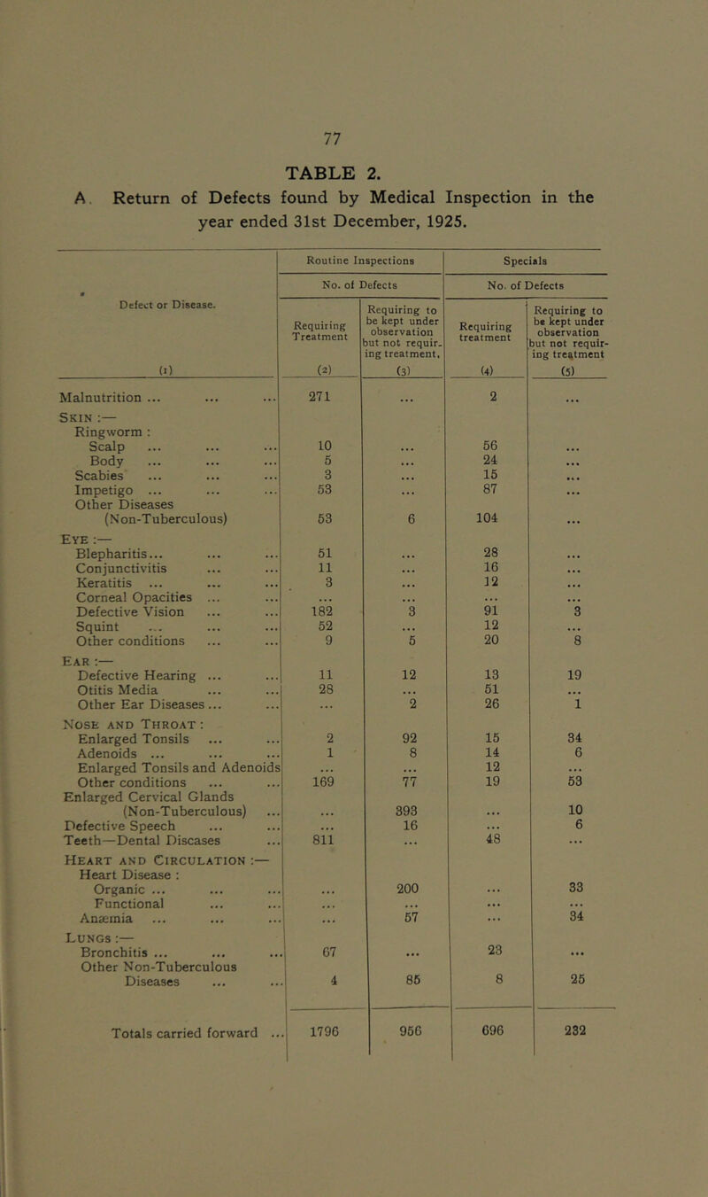 TABLE 2. A. Return of Defects found by Medical Inspection in the year ended 31st December, 1925. Routine Inspections Specials • No. of Defects No. of Defects Defect or Disease. (I) Requiring Treatment (2) Requiring to be kept under observation 3ut not requir. ing treatment, (3) Requiring treatment (4) Requiring to be kept under observation but not requir- ing treatment (5) Malnutrition ... 271 • . * 2 ... Skin :— Ringworm : Scalp 10 . . • 56 ... Body 5 ... 24 • • • Scabies 3 . . • 15 • 4 • Impetigo ... 53 ... 87 ... Other Diseases (Non-T uberculous) 53 6 104 ... Eye ;— Blepharitis... 51 ... 28 . . Conjunctivitis 11 ... 16 ... Keratitis 3 .. . 12 . . . Corneal Opacities ... .. . . .. ... . • • Defective Vision 182 3 91 3 Squint 52 ... 12 . . . Other conditions 9 5 20 8 Ear :— Defective Hearing ... 11 12 13 19 Otitis Media 28 . • . 51 ... Other Ear Diseases... ... 2 26 1 Nose and Throat: Enlarged Tonsils 2 92 15 34 Adenoids ... 1 8 14 6 Enlarged Tonsils and Adenoids . . . • . 12 ... Other conditions 169 77 19 53 Enlarged Cervical Glands (Non-Tuberculous) ... 393 ... 10 Defective Speech ... 16 ... 6 Teeth—Dental Diseases 811 ... 48 ... Heart and Circulation :— Heart Disease : Organic ... . . 200 ... 33 Functional • . ... ... ... Anaemia ... 57 ... 34 Lungs :— Bronchitis ... 67 • • • 23 ... Other Non-Tuberculous Diseases 4 86 8 25 Totals carried forward .. 1796 956 696 232