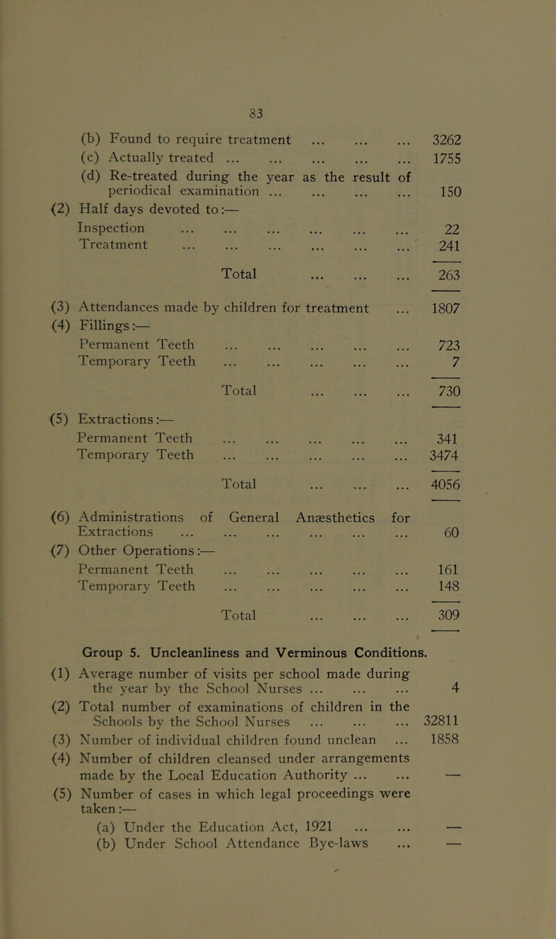 33 (b) Found to require treatment 3262 (c) Actually treated 1755 (d) Re-treated during the year as the result of periodical examination ... ... ... ... 150 (2) Half days devoted to:— Inspection 22 Treatment 241 Total 263 (3) Attendances made by children for treatment ... 1807 (4) Fillings:— Permanent Teeth ... ... ... ... ... 723 Temporary Teeth 7 Total 730 (5) Extractions:— Permanent Teeth ... ... ... ... ... 341 Temporary Teeth 3474 Total 4056 (6) Administrations of General Anaesthetics for Extractions ... ... ... ... ... ... 60 (7) Other Operations:— Permanent Teeth ... ... ... ... ... 161 Temporary Teeth ... ... ... ... ... 148 Total ... ... ... 309 Group 5. Uncleanliness and Verminous Conditions. (1) Average number of visits per school made during the year by the School Nurses ... ... ... 4 (2) Total number of examinations of children in the Schools by the School Nurses ... ... ... 32811 (3) Number of individual children found unclean ... 1858 (4) Number of children cleansed under arrangements made by the Local Education Authority ... ... — (5) Number of cases in which legal proceedings were taken:— (a) Under the Education Act, 1921 ... ... — (b) Under School Attendance Bye-laws ... —