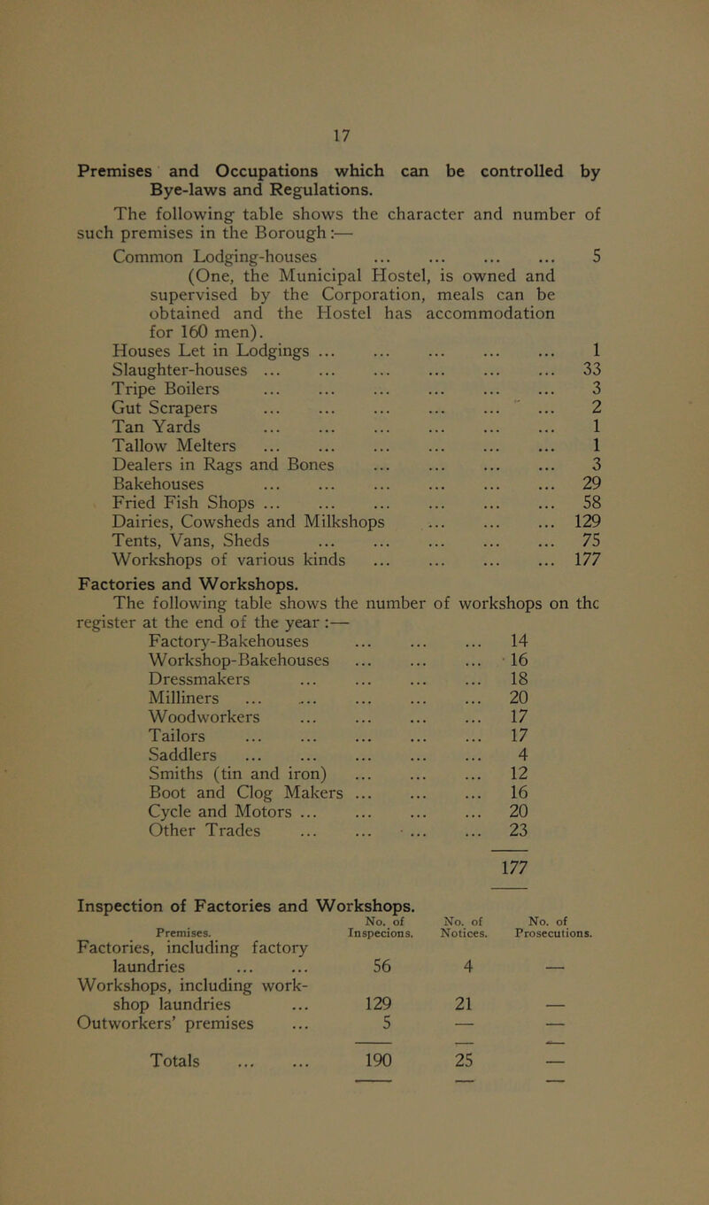 Premises and Occupations which can be controlled by Bye-laws and Regulations. The following table shows the character and number of such premises in the Borough :— Common Lodging-houses ... ... ... ... 5 (One, the Municipal Hostel, is owned and supervised by the Corporation, meals can be obtained and the Hostel has accommodation for 160 men). Houses Let in Lodgings ... Slaughter-houses ... Tripe Boilers Gut Scrapers Tan Yards Tallow Melters Dealers in Rags and Bones Bakehouses Fried Fish Shops ... Dairies, Cowsheds and Milkshops Tents, Vans, Sheds Workshops of various kinds Factories and Workshops. The following table shows the number of workshops on the register at the end of the year :— Factory-Bakehouses ... ... ... 14 Workshop-Bakehouses ... ... ... 16 Dressmakers ... ... ... ... 18 Milliners ... ... ... 20 Woodworkers ... ... ... ... 17 Tailors ... ... ... ... ... 17 Saddlers 4 Smiths (tin and iron) ... ... ... 12 Boot and Clog Makers ... ... ... 16 Cycle and Motors ... ... ... ... 20 Other Trades ... ... • ... ... 23 177 No. of No. of Notices. Prosecutions. 4 — 21 — 190 25 Inspection of Factories and Workshops. No. of Premises. Inspecions. Factories, including factory laundries ... ... 56 Workshops, including work- shop laundries ... 129 Outworkers’ premises ... 5 33 3 2 1 1 3 29 58 129 75 177 Totals