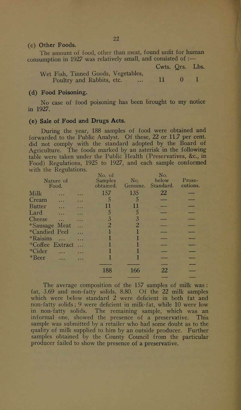 (c) Other Foods. The amount of food, other than meat, found unfit for human consumption in 1927 was relatively small, and consisted of :— Cwts. Qrs. Lbs. Wet Fish, Tinned Goods, Vegetables, Poultry and Rabbits, etc. ... 11 0 1 (d) Food Poisoning. No case of food poisoning has been brought to my notice in 1927. (e) Sale of Food and Drugs Acts. During the year, 188 samples of food were obtained and forwarded to the Public Analyst. Of these, 22 or 11.7 per cent, did not comply with the standard adopted by the Board of Agriculture. The foods marked by an asterisk in the following table were taken under the Public Health (Preservatives, &c., in Food) Regulations, 1925 to 1927, with the Regulations. No. of and each sample No. conformed Nature of Samples No. below Prose- Food. obtained. Genuine. Standard. cutions. Milk 157 135 22 — Cream 5 5 — — Butter 11 11 — — Lard 5 5 — — Cheese 3 3 — — ^Sausage Meat ... 2 2 — — *Candied Peel 1 1 — — * Raisins 1 1 — — *Coffee Extract ... 1 1 — — *Cider 1 1 — — *Beer 1 1 — — 188 166 22 The average composition of the 157 samples of milk was : fat, 3.69 and non-fatty solids, 8.80. Of the 22 milk samples which were below standard 2 were deficient in both fat and non-fatty solids; 9 were deficient in milk-fat, while 10 were low in non-fatty solids. The remaining sample, which was an informal one, showed the presence of a preservative. This sample was submitted by a retailer who- had some doubt as to the quality of milk supplied to him by an outside producer. Further samples obtained by the County Council from the particular producer failed to show the presence of a preservative.