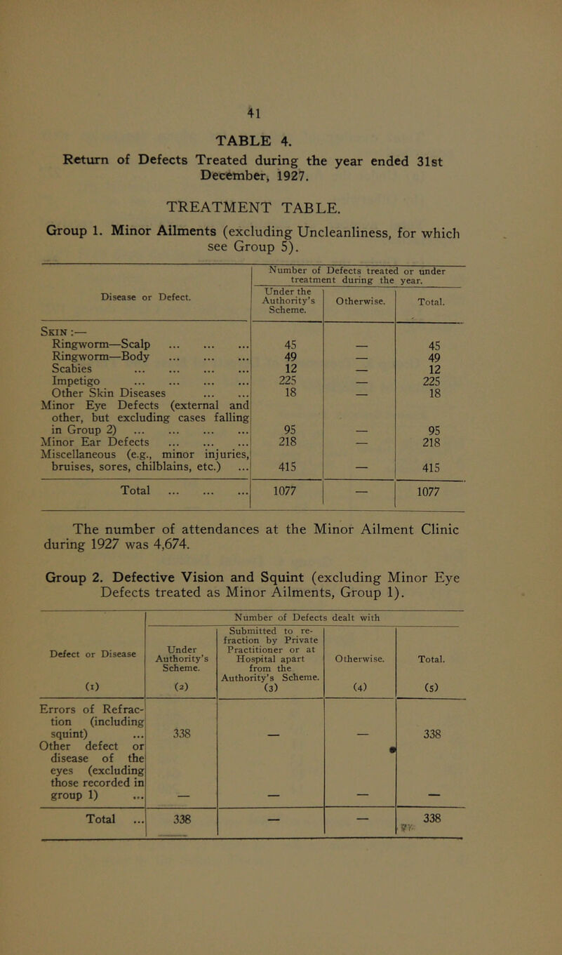 TABLE 4. Return of Defects Treated during the year ended 31st December, 1927. TREATMENT TABLE. Group 1. Minor Ailments (excluding Uncleanliness, for which see Group 5). Number of Defects treated or under treatment during the year. Disease or Defect. Under the Authority’s Scheme. Otherwise. Total. Skin :— Ringworm—Scalp 45 45 Ringworm—Body 49 — 49 Scabies 12 — 12 Impetigo 225 — 225 Other Skin Diseases 18 — 18 Minor Eye Defects (external and other, but excluding cases falling in Group 2) 95 95 Minor Ear Defects 218 — 218 Miscellaneous (e.g., minor injuries, bruises, sores, chilblains, etc.) 415 — 415 Total 1077 — 1077 The number of attendances at the Minor Ailment Clinic during 1927 was 4,674. Group 2. Defective Vision and Squint (excluding Minor Eye Defects treated as Minor Ailments, Group 1). Number of Defects dealt with Defect or Disease (i) Under Authority’s Scheme. (2) Submitted to re- fraction by Private Practitioner or at Hospital apart from the Authority’s Scheme. (3) Otherwise. (4) Total. (S) Errors of Refrac- tion (including squint) 338 338 Other defect or disease of the eyes (excluding those recorded in group 1) « Total 338 — — 338 W-