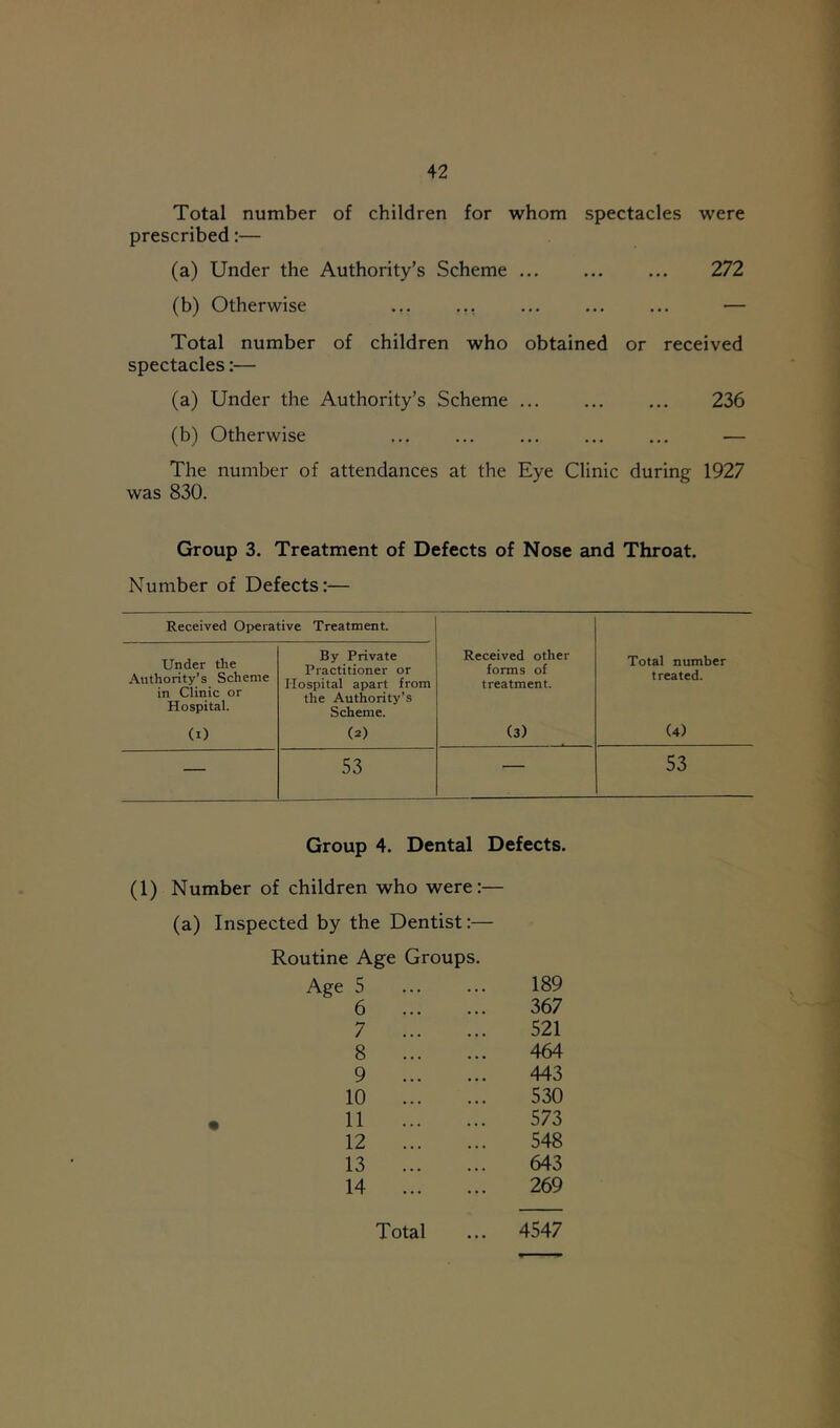 Total number of children for whom spectacles were prescribed:— (a) Under the Authority’s Scheme ... ... ... 272 (b) Otherwise ... ... ... ... ... — Total number of children who obtained or received spectacles:— (a) Under the Authority’s Scheme ... ... ... 236 (b) Otherwise — The number of attendances at the Eye Clinic during 1927 was 830. Group 3. Treatment of Defects of Nose and Throat. Number of Defects:— Received Operative Treatment. Under the Authority’s Scheme in Clinic or Hospital. (i) By Private Practitioner or Hospital apart from the Authority’s Scheme. (2) Received other forms of treatment. (3) Total number treated. (4) — 53 — 53 Group 4. Dental Defects. (1) Number of children who were:— Inspected by the Dentist:— Routine Age Groups. Age 5 189 6 367 7 521 8 464 9 443 10 530 • 11 573 12 548 13 643 14 269