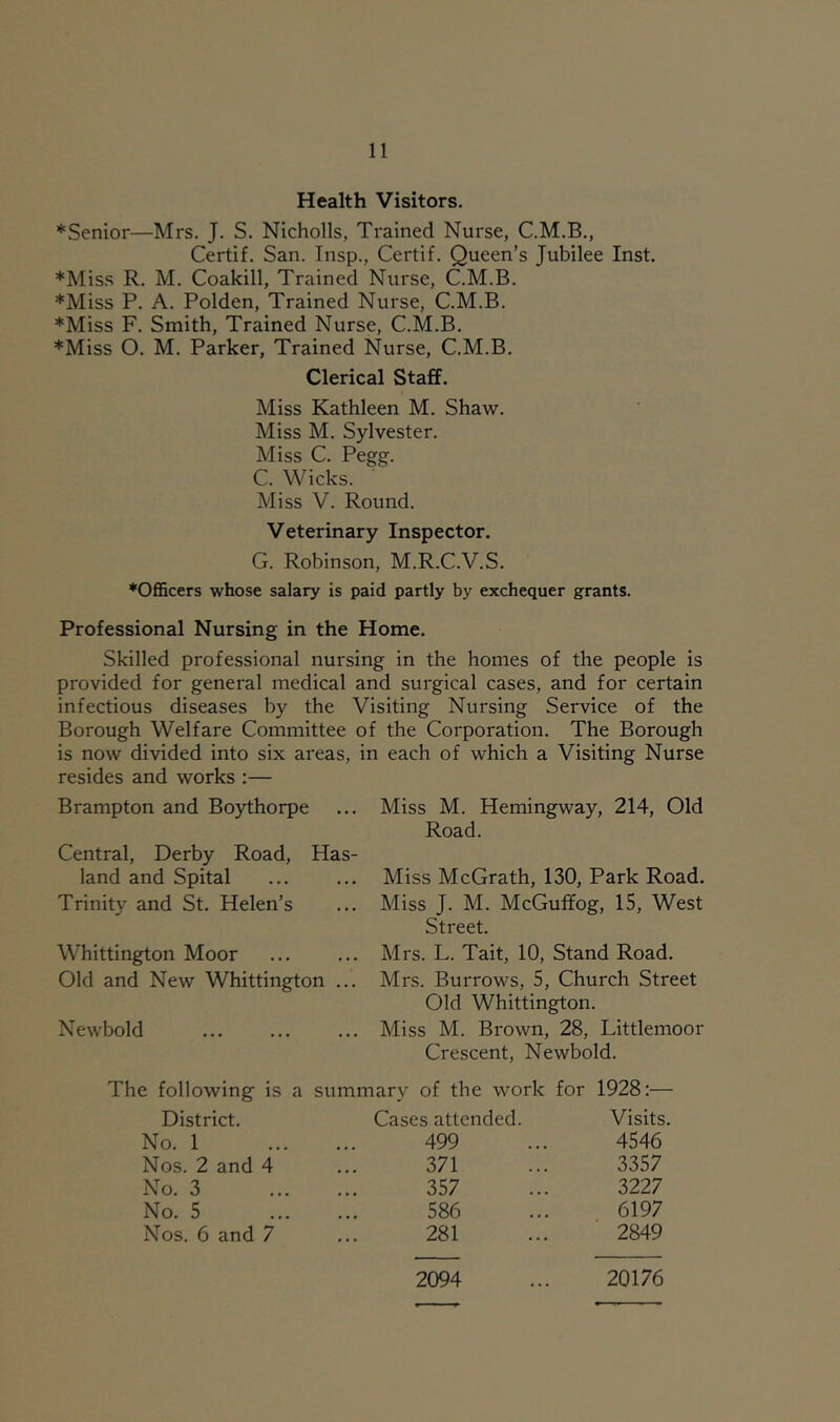 Health Visitors. *Senior—Mrs. J. S. Nicholls, Trained Nurse, C.M.B., Certif. San. Insp., Certif. Queen’s Jubilee Inst. ♦Miss R. M. Coakill, Trained Nurse, C.M.B. ♦Miss P. A. Polden, Trained Nurse, C.M.B. ♦Miss F. Smith, Trained Nurse, C.M.B. ♦Miss O. M. Parker, Trained Nurse, C.M.B. Clerical Staff. Miss Kathleen M. Shaw. Miss M. Sylvester. Miss C. Pegg. C. Wicks. ■ Miss V. Round. Veterinary Inspector. G. Robinson, M.R.C.V.S. ♦Officers whose salary is paid partly by exchequer grants. Professional Nursing in the Home. Skilled professional nursing in the homes of the people is provided for general medical and surgical cases, and for certain infectious diseases by the Visiting Nursing Service of the Borough Welfare Committee of the Corporation. The Borough is now divided into six areas, in each of which a Visiting Nurse resides and works :— Brampton and Boythorpe Central, Derby Road, Has- land and Spital Trinity and St. Helen’s Whittington Moor Old and New Whittington ... Newbold Miss M. Hemingway, 214, Old Road. Miss McGrath, 130, Park Road. Miss J. M. McGuffog, 15, West Street. Mrs. L. Tait, 10, Stand Road. Mrs. Burrows, 5, Church Street Old Whittington. Miss M. Brown, 28, Littlemoor Crescent, Newbold. The following is a summary of the work for 1928:— District. Cases attended. Visits. No. 1 499 4546 Nos. 2 and 4 371 3357 No. 3 357 3227 No. 5 586 6197 Nos. 6 and 7 281 2849 2094 20176