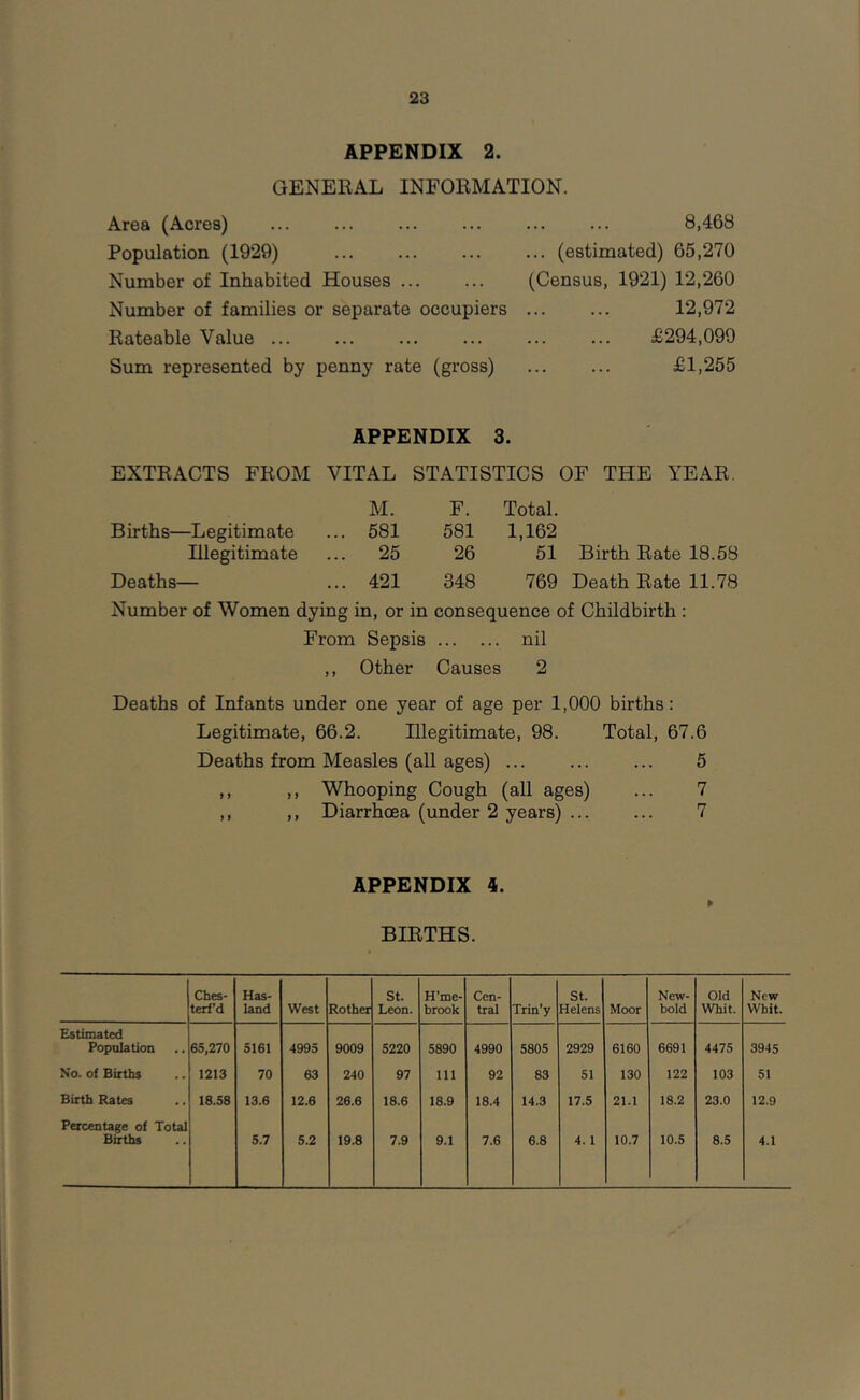 APPENDIX 2. GENERAL INFORMATION. Area (Acres) 8,468 Population (1929) (estimated) 65,270 Number of Inhabited Houses (Census, 1921) 12,260 Number of families or separate occupiers 12,972 Rateable Value ... ... ... ... ... ... £294,099 Sum represented by penny rate (gross) £1,255 APPENDIX 3. EXTRACTS FROM VITAL STATISTICS OF THE YEAR. M. F. Total. Births—Legitimate 581 581 1,162 Illegitimate 25 26 51 Birth Rate 18.58 Deaths— 421 348 769 Death Rate 11.78 Number of Women dying in, or in consequence of Childbirth : From Sepsis nil ,, Other Causes 2 Deaths of Infants under one year of age per 1,000 births: Legitimate, 66.2. Illegitimate, 98. Total, 67.6 Deaths from Measles (all ages) 5 ,, ,, Whooping Cough (all ages) ... 7 ,, ,, Diarrhoea (under 2 years) 7 APPENDIX 4. I BIRTHS. Ches- terf’d Has- land West Rother St. Leon. H’me- brook Cen- tral Trin'y St. Helens Moor New- bold Old Whit. New Wbit. Estimated Population 65,270 5161 4995 9009 5220 5890 4990 5805 2929 6160 6691 4475 3945 No. of Births 1213 70 63 240 97 111 92 83 51 130 122 103 51 Birth Rates 18.58 13.6 12.6 26.6 18.6 18.9 18.4 14.3 17.5 21.1 18.2 23.0 12.9 Percentage of Total Births 5.7 5.2 19.8 7.9 9.1 7.6 6.8 4.1 10.7 10.5 8.5 4.1