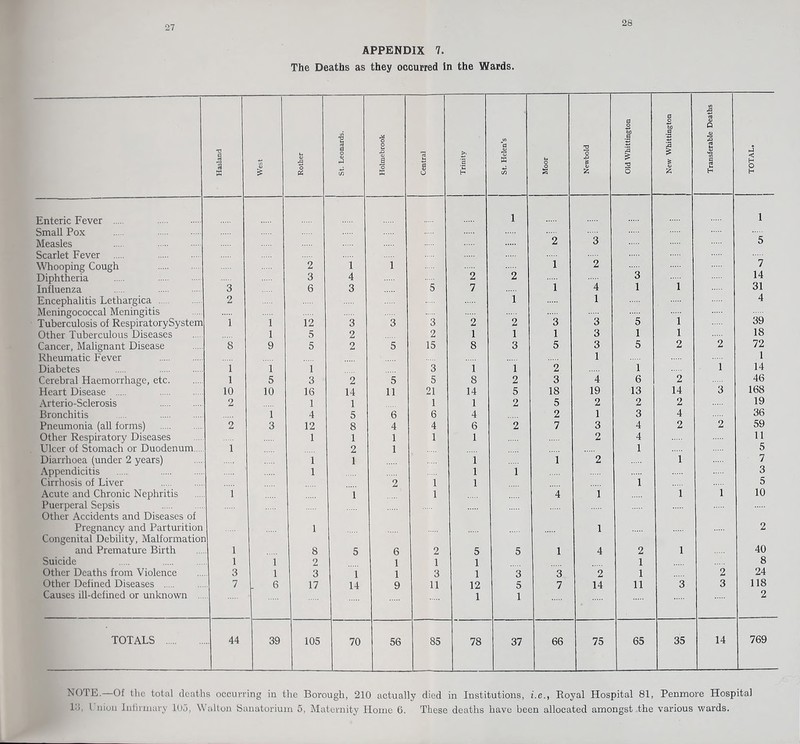 APPENDIX 7. The Deaths as they occurred In the Wards. 28 Hasland West Rother St. Leonards. i Holmebrook Central Trinity St. Helen’s Moor Newbold Old Whittington New Whittington Transferable Deaths TOTAL. Enteric Fever 1 1 Small Pox Measles 2 3 5 Scarlet Fever Whooping Cough 2 1 1 1 2 7 Diphtheria 3 4 2 2 3 14 Influenza 3 6 3 5 7 1 4 1 1 31 Encephalitis Lethargica 2 1 1 4 Meningococcal Meningitis Tuberculosis of RespiratorySystem 1 1 12 3 3 3 2 2 3 3 5 1 39 Other Tuberculous Diseases 1 5 2 2 1 1 1 3 1 1 18 Cancer, Malignant Disease 8 9 5 2 5 15 8 3 5 3 5 2 2 72 Rheumatic Fever 1 1 Diabetes 1 1 1 3 1 1 2 1 1 14 Cerebral Haemorrhage, etc 1 5 3 2 5 5 8 2 3 4 6 2 46 Heart Disease 10 10 16 14 11 21 14 5 18 19 13 14 3 168 Arterio-Sclerosis 2 1 1 1 1 2 5 2 2 2 19 Bronchitis 1 4 5 6 6 4 2 1 3 4 36 Pneumonia (all forms) 2 3 12 8 4 4 6 2 7 3 4 2 2 59 Other Respiratory Diseases 1 1 1 1 1 2 4 11 Ulcer of Stomach or Duodenum 1 2 1 1 5 Diarrhoea (under 2 years) 1 1 1 1 2 1 7 Appendicitis 1 1 1 3 Cirrhosis of Liver 2 1 1 1 5 Acute and Chronic Nephritis 1 1 1 4 1 1 1 10 Puerperal Sepsis Other Accidents and Diseases of Pregnancy and Parturition 1 1 2 Congenital Debility, Malformatior and Premature Birth 1 8 5 6 2 5 5 1 4 2 1 40 Suicide 1 1 2 1 1 1 1 8 Other Deaths from Violence 3 1 3 1 1 3 1 3 3 2 1 2 24 Other Defined Diseases 7 6 17 14 9 11 12 5 7 14 11 3 3 118 Causes ill-defined or unknown .. 1 1 2 TOTALS 44 39 105 70 56 85 78 37 66 75 65 35 14 769 NOTE.—Of the total deaths occurring in the Borough, 210 actually died in Institutions, i.e., Eoyal Hospital 81, Penmore Hospital 1-J, I uion Inlirniary lOu, Walton Sanatorium 5, IMaternity Homo 6. These deaths have been allocated amongst the various wards.