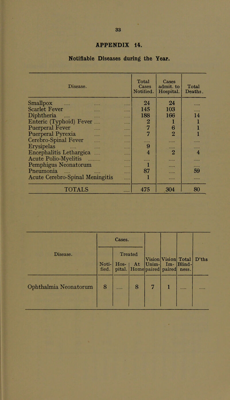 APPENDIX 14. Notifiable Diseases during the Year. Disease. Total Cases Notified. Cases admit, to Hospital. Total Deaths. Smallpox 24 24 Scarlet Fever 145 103 Diphtheria 188 166 14 Enteric (T5T)hoid) Fever 2 1 1 Puerper^ Fever 7 6 1 Puerperal Pyrexia 7 2 1 Cerebro-Spinal Fever Erysipelas 9 Encephalitis Lethargica 4 2 4 Acute Polio-Myelitis Pemphigus Neonatorum 1 Pneumonia 87 59 Acute Cerebro-Spinal Meningitis 1 TOTALS 475 304 80 Disease. Cases. Vision Unim- paired Vision Im- paired Total Blind- ness. D’ths Noti- fied. Tree Hos- pital. ited At Home Ophthalmia Neonatorum 8 8 7 1