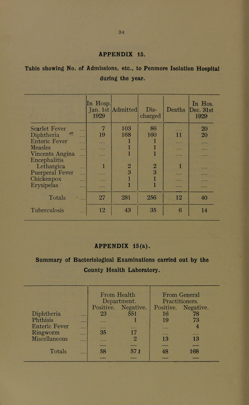 APPENDIX 15. Table showing No. of Admissions, etc., to Penmore Isolation Hospital during the year. In Hosp. Jan. 1st 1929 Admitted Dis- charged Deaths In Hos. Dec. 31st 1929 Scarlet Fever 7 103 86 20 Diphtheria 19 168 160 11 20 Enteric Fever 1 1 Measles 1 1 Vincents Angina Encephalitis 1 1 Lethargica 1 2 2 1 Puerperal Fever 3 3 Chickenpox 1 1 Erysipelas 1 1 Totals 27 281 256 12 40 Tuberculosis 12 43 35 6 14 APPENDIX 15(a). Summary of Bacteriological Examinations carried out by the County Health Laboratory. From Health From General Department. Practitioners. Positive. Negative. Positive. Negative. Diphtheria 23 551 16 78 Phthisis 1 19 73 Enteric Fever 4 Ringworm 35 17 Miscellaneous 2 13 13 Totals 58 571 48 168 — — — —