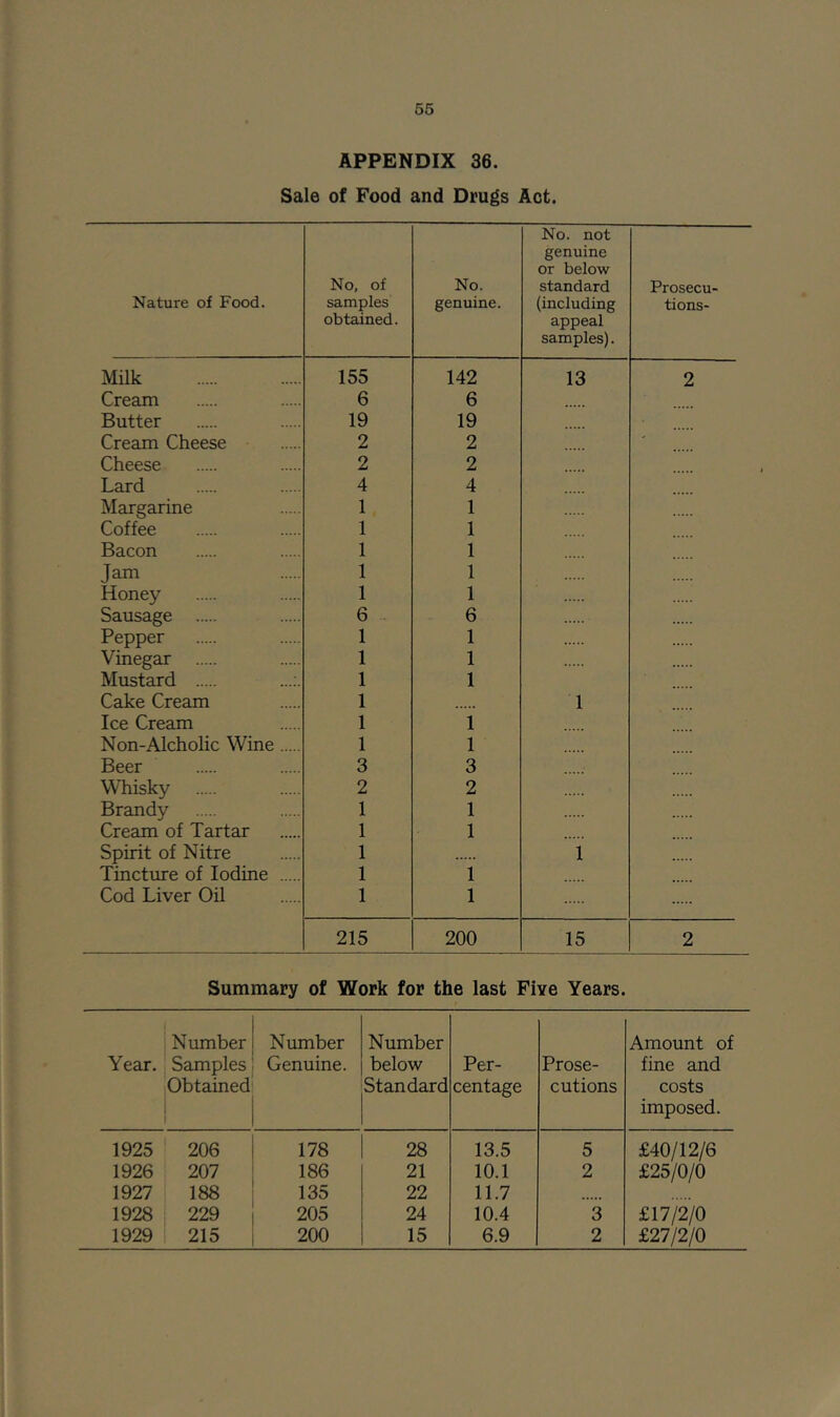 APPENDIX 36. Sale of Food and Drugs Act. Nature of Food. No, of samples obtained. No. genuine. No. not genuine or below standard (including appeal samples). Prosecu- tions- Milk 155 142 13 2 Cream 6 6 Butter 19 19 Cream Cheese 2 2 Cheese 2 2 Lard 4 4 Margarine 1 1 Coffee 1 1 Bacon 1 1 Jam 1 1 Honey 1 1 Sausage 6 .. 6 Pepper 1 1 Vinegar 1 1 Mustard 1 1 Cake Cream 1 1 Ice Cream 1 1 Non-Alcholic Wine 1 1 Beer 3 3 Whisky 2 2 Brandy 1 1 Cream of Tartar 1 1 Spirit of Nitre 1 1 Tincture of Iodine 1 1 Cod Liver Oil 1 1 215 200 15 2 Summary of Work for the last Five Years. Year. Number 1 Samples Obtained Number Genuine. Number below Standard Per- centage Prose- cutions Amount of fine and costs imposed. 1925 206 178 28 13.5 5 £40/12/6 1926 207 186 21 10.1 2 £25/0/0 1927 188 135 22 11.7 1928 229 205 24 10.4 3 £17/2/0 1929 215 200 15 6.9 2 £27/2/0