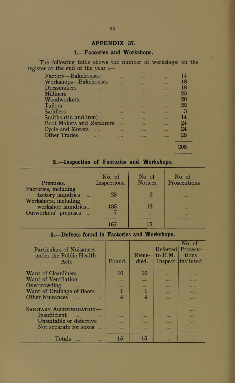 APPENDIX 37. 1.—Factories and Workshops. The following table shows the number of workshops on the register at the end of the year :— Factory—Bakehouses 14 Workshops—Bakehouses 18 Dressmakers 18 Milliners 23 Woodworkers 20 Tailors 22 Saddlers 3 Smiths (tin and iron) 14 Boot Makers and Repairers 24 Cycle and Motors ^4 Other Trades 28 208 2.—Inspection of Factories and Workshops. No. of No. of No. of Premises. Inspections. Notices. Prosecutions Factories, including factory laimdries 25 2 Workshops, including workshop laundries Outworkers’ premises 135 13 7 167 15 3.—Defects found in Factories and Workshops. No. of Particulars of Nuisances Referred Prosecu- \mder the Public Health Reme- to H.M. tions Acts. Found. died. Inspect. ins’tuted Want of Cleanliness Want of Ventilation 10 10 Overcrowding Want of Drainage of floors 1 1 Other Nuisances 4 4 Sanitary Accommodation— Insufficient Unsuitable or defective Not separate for sexes