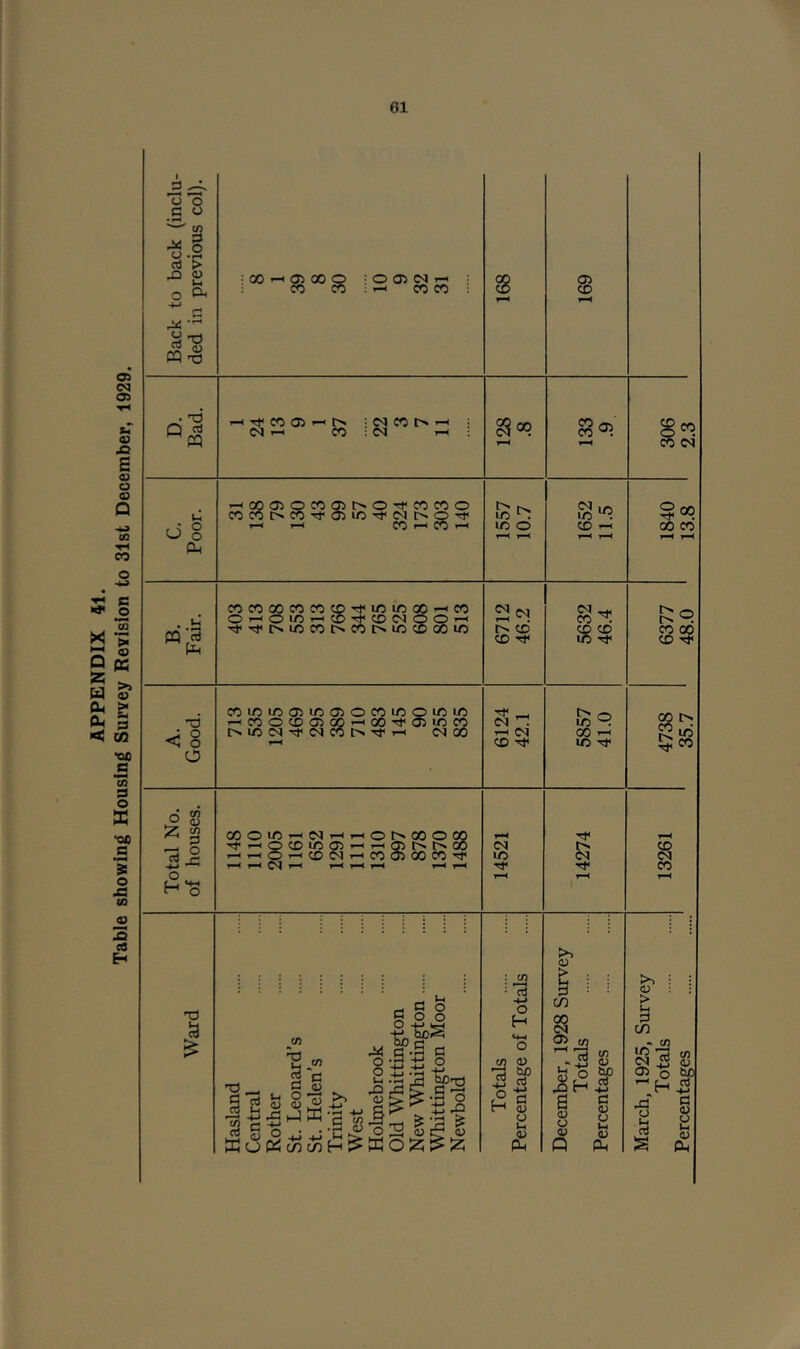 APPENDIX 41. Table showing Housing Survey Revision to 31st December, 1929. Percentages ' ‘ 35.7 ‘ 48.0 ' 13.8