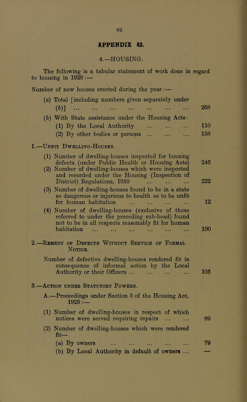 APPENDIX 42. 4.—HOUSING. The following is a tabular statement of work done in regard to housing in 1928: — Number of new houses erected during the year: — (0) Total [including numbers given separately under (6)] 268 (b) With State assistance under the Housing Acts: (1) By the Local Authority ... ... ... 110 (2) By other bodies or persons 158 1. —Unfit Dwelling-Houses. (1) Number of dwelling-houses inspected for housing defects (under Public Health or Housing Acts) 246 (2) Number of dwelling-houses which were inspected and recorded under the Housing (Inspection of District) Eegulations, 1910 ... ... ... 222 (3) Number of dwelling-houses found to be in a state so dangerous or injurious to health as to be unfit for human habitation 12 (4) Number of dwelling-houses (exclusive of those referred to under the preceding sub-head) found not to be in all respects reasonably fit for human habitation 190 2. —Ebmedy of Defects Without Service of Formal Notice. Number of defective dwelling-houses rendered fit in consequence of informal action by the Local Authority or their Officers ... ... ... ... 105 3. —Action under Statutory Powers. A.—Proceedings under Section 3 of the Housing Act, 1925 (1) Number of dwelling-houses in respect of which notices were served requiring repairs 89 (2) Number of dwelling-houses which were rendered fit— (a) By owners 79 (b) By Local Authority in default of owners ... —