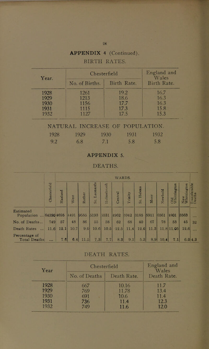 APPENDIX 4 (Continued). BIRTH RATES. Year. Chesterfield Eng^land and Wales Birth Rate. No. of Births. Birth Rate. 1928 1261 19.2 16.7 1929 1213 18.6 16.3 1930 1156 17.7 16.3 1931 1115 17.3 15.8 1932 1127 17.5 15.3 NATURAL INCREASE OF POPULATION. 1928 1929 1930 1931 1932 9.2 6.8 7.1 5.8 5.8 APPENDIX 5. DEATHS. WARDS. j Chesterfield Hasland West Rother St. Leonards llolniebrook Central Trinity St. Helens Moor Newbold Old Whittington New Whittington ] T ran.sferable Deaths Estimated Population ... 64390 4696 4491 9555 5193 5531 4962 5942 3185 5911 6561 4801 3563 No. of Deaths.. 749 57 48 86 55 58 62 68 40 67 78 53 45 32 Death Rates ... 11.6 12.1 10.7 9.0 10.6 10.5 12.5 11.4 12.6 11.3 11.8 11.05 12.6 ... Percentage of Total Deaths 7.6 6.4 11.5 7.3 7.7 8.3 9.1 5.3 8.9 10.4 7.1 6.0 4.3 DEATH RATES. Year Chesterfield England and Wales Death Rate. No. of Deaths Death Rate. 1928 667 10.16 11.7 1929 769 11.78 13.4 1930 691 10.6 11.4 1931 736 11.4 12.3 1932 749 11.6 12.0