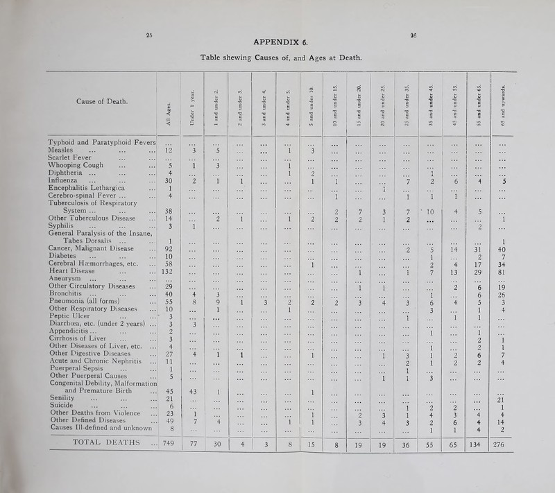 APPENDIX 6. Table shewing Causes of, and Ages at Death. Cause of Death. All Ages. Under 1 year. 1 and under 2. 2 and under 3. 3 and under 4. 4 and under 5. 5 and under 10. 10 and under 15. 15 and under 20. 20 and under 25. 25 and under 35. 35 and under 45. 45 and under 55. 55 and under 65. 65 and upwards. Typhoid and Paratyphoid Fevers ... Measles 12 3 5 1 3 Scarlet Fever Whooping Cough .5 1 3 1 Diphtheria ... 4 1 2 1 Influenza 30 2 1 1 1 1 7 2 6 4 5 Encephalitis Lethargica 1 1 Cerebro-spinal Fever ... 4 1 1 1 1 Tuberculosis of Respiratory System ... 38 2 7 3 7 ■ 10 4 5 Other Tuberculous Disease 14 2 1 1 2 2 2 1 2 1 Syphilis 3 1 2 General Paralysis of the Insane, Tabes Dorsalis 1 1 Cancer, Malignant Disease 92 2 5 14 31 40 Diabetes 10 1 2 7 Cerebral Haemorrhages, etc. 58 1 2 4 17 34 Heart Disease 132 1 1 7 13 29 81 Aneurysm Other Circulatory Diseases 29 1 1 2 6 19 Bronchitis 40 4 3 1 6 26 Pneumonia (all forms) 55 8 9 1 3 2 2 2 3 4 3 6 4 5 3 Other Respiratory Diseases 10 1 1 3 1 4 Peptic Ulcer - 3 1 1 1 Diarrhoea, etc. (under 2 years) ... 3 3 Appendicitis ... 2 1 1 Cirrhosis of Liver 3 2 1 Other Diseases of Liver, etc. 4 1 2 1 Other Digestive Diseases 27 4 1 1 1 1 3 1 2 6 7 Acute and Chronic Nephritis 11 2 1 2 2 4 Puerperal Sepsis 1 1 Other Puerperal Causes 5 1 1 3 Congenital Debility, Malformation and Premature Birth 45 43 1 1 Senility 21 21 Suicide 6 1 2 2 1 Other Deaths from Violence 23 1 1 2 3 1 4 3 4 4 Other Defined Diseases 49 7 4 1 1 3 4 3 2 6 4 14 Causes Ill-defined and unknown 8 1 1 4 2 30 4 3 8 15 8 19 19 36 55 65 134 276