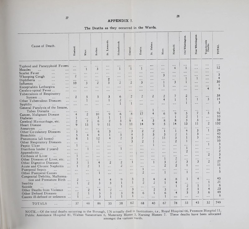 APPENDIX 7. The Deaths as they occurred in the Wards. 28 1 w5 i •s i pi a 0 .S e 0 .S 3 Cause of Death. •6 ' c 1 ”3 I yi u •£ n § ! o u Xi V s u C sA ’5 1 Tj K u O o 2 'o Xi ** •.a & 'T3 0 ransfera Deaths iJ *>; H 0 rt w 1 & 0 c/5 K V H C^ s Iz; 0 \ H Typhoid and Paratyphoid Fevers Measles i- i 1 3 ... 1 1 1 1 ... ’4 1 ... 12 Scarlet Fever Whooping Cough Diphtheria ... 2 2 ... ... i ... 3 1 1 1 1 ' 1 5 4 30 1 4 Influenza Encephalitis Lethargica 10 ... 1 3 2 3 2 2 ! 3 ... 3 ... 4. • • • Cerebro-spinal Fever ... Tuberculosis of Respiratory ... i ... 1 1 2 38 14 X System ... Other Tuberculous Diseases 2 . 5 1 5 3 1 6 2 2 2 2 4 7 1 2 1 1 1 *3 Syphilis General Paralysis of the Insane, ... ... 1 1 i ... 1 ... 1 Tabes Dorsalis ... ... • . . . . . . . . ... ... ... ... . . . Cancer, Malignant Disease 4 2 10 9 6 8 17 4 6 9 1 3 7 1 5 92 10 Diabetes 1 • . . 3 1 ... 8 . . . Cerebral Haemorrhage, etc. 2 7 6 2 3 9 4 3 8 3 3 JO Heart Disease 9 15 9 11 9 11 14 9 5 14 13 11 2 132 Aneurysm Other Circulatory Diseases 3 ... 6 3 . . ’ 3 2 2 i 1 ’4 3 1 29 Bronchitis 5 4 4 1 5 4 3 5 3 2 1 3 40 Pneumonia (all forms) 6 1 12 4 2 3 7 2 11 3 1 3 ... 55 Other Respiratory Diseases 1 .. . 1 ... 3 2 1 1 2 1 ... 1 10 X Peptic Ulcer 1 i ... . . . ... ... 1 ... j Diarrhoea (under 2 years) 1 1 1 ... ... . . . j 0 Appendicitis ... ... ... ... ... ... ... 2 ... X Cirrhosis of Liver 1 . . . ... 1 2 ... ... Other Diseases of Liver, etc. ... 1 . . . . . . ... Other Digestive Diseases 3 ; 1 4 2 2 1 1 3 2 3 1 3 2 27 11 1 Acute and Chronic Nephritis Puerperal Sepsis 1 2 1 2 1 i 2 1 * * * ! 1 2 ... ... 1 Other Puerperal Causes Congenital Debility, Malforma- '•* 1 1 ... ! 2 . .. ... J 45 1 tion and Premature Birth .. 2 1 4 4 9 3 2 4 4 8 4 1 Senility 1 2 3 3 1 1 2 2 1 4 ... 1 21 Suicide . . . . . . 1 . . . ... 1 2 6 Other Deaths from \'iolence ... 2 4 2 i 3 2 3 ... 2 1 4 23 Other Defined Diseases 2 1 5 3 3 t 6 6 1 i 6 4 3 3 6 49 Causes ill-defined or unknown .. 1 3 1 1 ' 1 1 ... ... ... 8 TOTALS 57 48 86 55 ' 58 62 68 40 67 78 53 45 32 749 NOTE.—Of the total deaths occurring in the Borough, 176 actually died in Institutions, s.e.. Royal Hospital 66, Penmore Hospital 11, Public Assistance Hospital 81, Walton Sanatorium 6, Maternity Home 5, Nursing Homes 7. These deaths have been allocated amongst the various wards.
