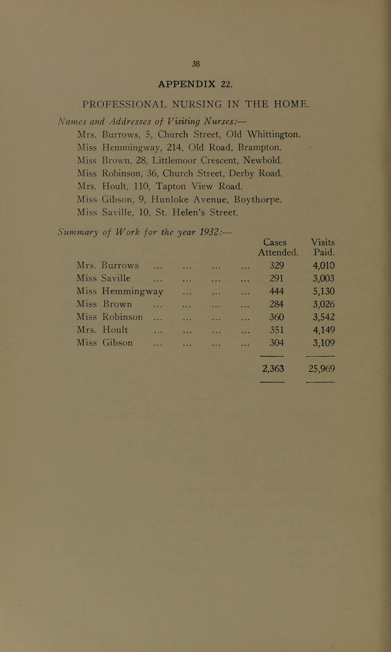 APPENDIX 22. PROFESSIONAL NURSING IN THE HOME. Names and Addresses of Visiting Nurses:— Mrs. Burrows, 5, Church Street, Old Whittington. Miss Hemmingway, 214, Old Road, Brampton. Miss Brown, 28, Littlemoor Crescent, Newbold. Miss Robinson, 36, Church Street, Derby Road. Mrs. Hoult, 110, Tapton View Road. Miss Gibson, 9, Hunloke Avenue, Boythorpe. Miss Saville, 10, St. Helen’s Street. Summary of Work for the year 1932:— Mrs. Burrows Miss Saville Miss Hemmingway Miss Brown Miss Robinson Mrs. Hoult Miss Gibson Cases Visits Attended. Paid. 329 4,010 291 3,003 444 5,130 284 3,026 360 3,542 351 4,149 304 3,109 2,363 25,969