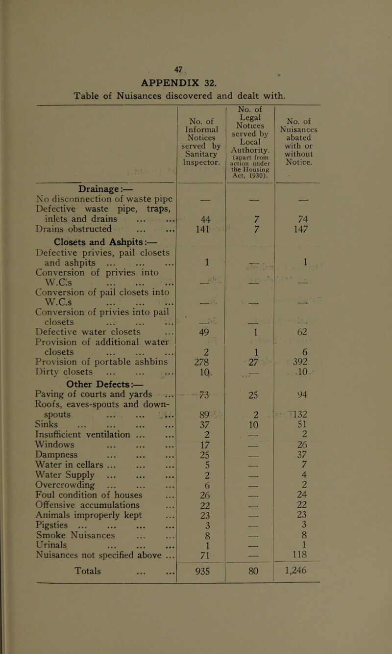 APPENDIX 32. Table of Nuisances discovered and dealt with. No. of Informal Notices served by Sanitary Inspector. No. of Legal Notices served by Local Authority, (apart from action under the Housing Act, 1930). No. of Nuisances abated with or without Notice. Drainage:— No disconnection of waste pipe Defective waste pipe, traps, inlets and drains 44 7 74 Drains obstructed 141 7 147 Closets and Ashpits:— Defective privies, pail closets and ashpits 1 1 Conversion of privies into W.Cis ... ... ... .. Conversion of pail closets into W.C.s Conversion of privies into pail closets Defective water closets 49 1 62 Provision of additional water closets 2 1 6 Provision of portable ashbins 278 27 392 Dirty closets ... ... IQi. . — ,10 Other Defects:— Paving of courts and yards - -... - -73 25 94 Roofs, eaves-spouts and down- spouts ... ... .. V.. 89 2 132 Sinks 37 10 51 Insufficient ventilation ... 2 — 2 Windows 17 - 26 Dampness 25 — 37 Water in cellars 5 — 7 Water Supply 2 — 4 Overcrowding 6 — 2 Foul condition of houses 26 _ 24 Offensive accumulations 22 22 Animals improperly kept 23 — 23 Pigsties ... 3 — 3 Smoke Nuisances 8 8 Urinals 1 1 Nuisances not specified above ... 71 — 118