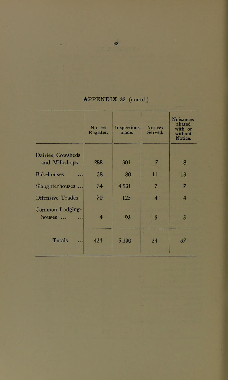 APPENDIX 32 (contd.) ; No. on Register. Inspections made. Notices Served. Nuisances abated with or without Notice. Dairies, Cowsheds and Milkshops 288 301 7 8 Bakehouses 38 80 11 13 Slaughterhouses ... 34 ■ 4,531 7 7 Offensive Trades 70 125 4 4 Common Lodging- houses ... 4 93 5 5