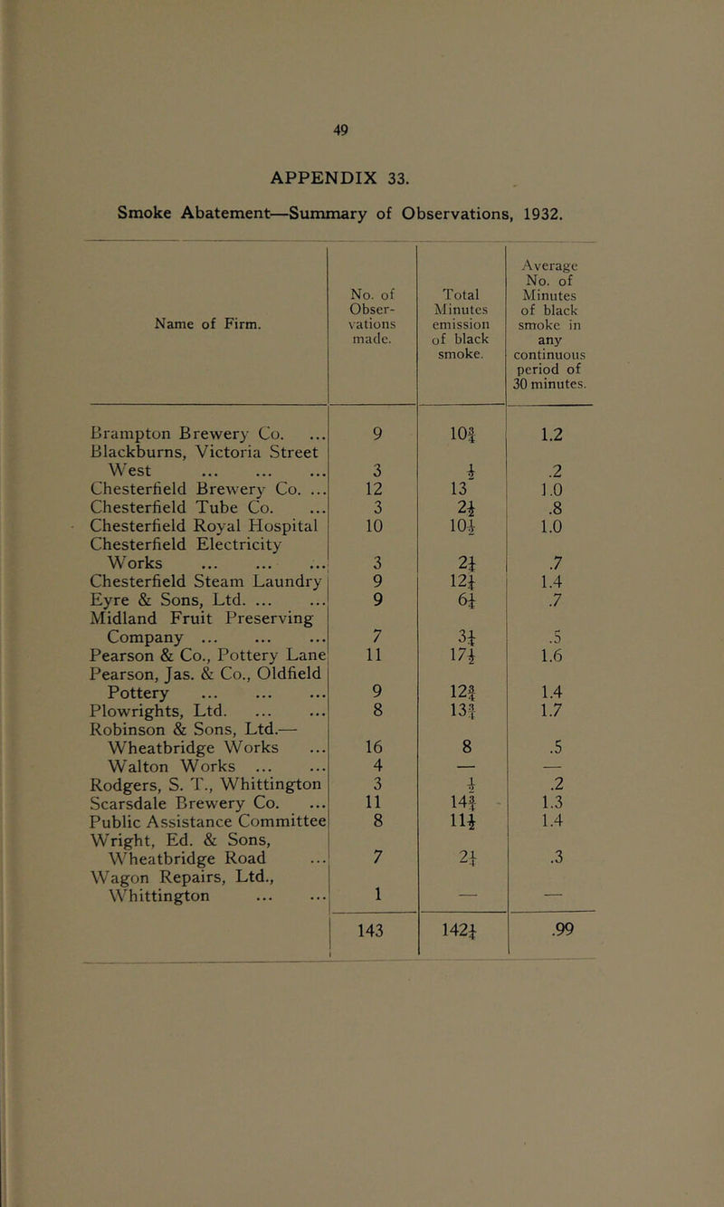 APPENDIX 33. Smoke Abatement—Summary of Observations, 1932. Name of Firm. No. of Obser- vations made. Total Minutes emission of black smoke. Average No. of Minutes of black- smoke in any continuous period of 30 minutes. Brampton Brewery Co. Blackburns, Victoria Street 9 lOf 1.2 West 3 ■h .2 Chesterfield Brewery Co. ... 12 13 1.0 Chesterfield Tube Co. 3 2i .8 Chesterfield Royal Hospital Chesterfield Electricity 10 lOi 1.0 Works 3 2i .7 Chesterfield Steam Laundry 9 12i 1.4 Eyre & Sons, Ltd. ... Midland Fruit Preserving 9 6i .7 Company ... 7 .5 Pearson & Co., Pottery Lane Pearson, Jas. & Co., Oldfield 11 m 1.6 Pottery 9 m 1.4 Plowrights, Ltd. Robinson & Sons, Ltd.— 8 m 1.7 Wheatbridge Works 16 8 .5 Walton Works ... 4 — — Rodgers, S. T., Whittington 3 4 .2 Scarsdale Brewery Co. 11 14f - 1.3 Public Assistance Committee Wright, Ed. & Sons, 8 14 1.4 Wheatbridge Road Wagon Repairs, Ltd., 7 24 .3 Whittington 1 — — 143 1 1424 .99