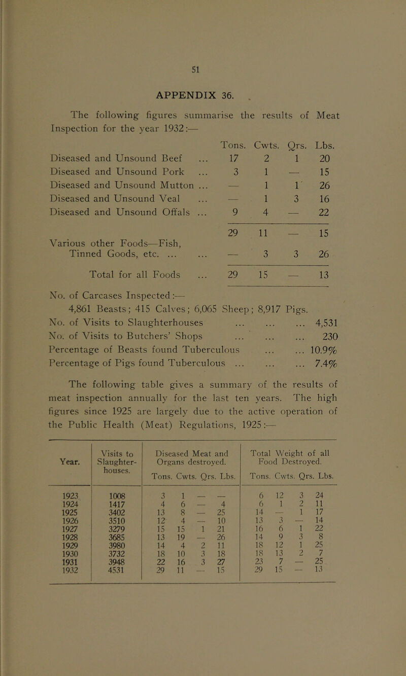 APPENDIX 36. The following figures summarise the results of Meat Inspection for the year 1932:— Tons. Cwts. Qrs. Lbs. Diseased and Unsound Beef 17 2 1 20 Diseased and Unsound Pork 3 1 — 15 Diseased and Unsound Mutton ... — 1 1' 26 Diseased and Unsound Veal — 1 3 16 Diseased and Unsound Offals ... 9 4 — 22 29 11 _ 15 Various other Foods—Fish, Tinned Goods, etc. ... — 3 3 26 Total for all Foods 29 15 _ 13 No. of Carcases Inspected :— 4,861 Beasts; 415 Calves; 6,065 Sheep; 8,917 Pigs. No. of Visits to Slaughterhouses No. of Visits to Butchers’ Shops Percentage of Beasts found Tuberculous Percentage of Pigs found Tuberculous ... 4,531 230 10.9% 7.4% The following table gives a summary of the results of meat inspection annually for the last ten years. The high figures since 1925 are largely due to the active operation of the Public Health (Meat) Regulations, 1925:— Year. Visits to •Slaughter- houses. Diseased Meat and Organs destroyed. Tons. Cwts. Qrs. Lbs. Total Weight of all Food Destroyed. Tons. Cwts. Qrs. Lbs. 1923 1008 3 1 _ _ 6 12 3 24 1924 1417 4 6 — 4 6 1 2 11 1925 3402 13 8 — 25 14 — 1 17 1926 3510 12 4 — 10 13 3 — 14 1927 3279 15 15 1 21 16 6 1 22 1928 3685 13 19 — 26 14 9 3 8 1929 3980 14 4 2 11 IS 12 1 25 1930 3732 18 10 3 18 IS 13 2 7 1931 3948 22 16 3 27 23 7 — 25 19.32 4531 29 11 — 15 29 15 13