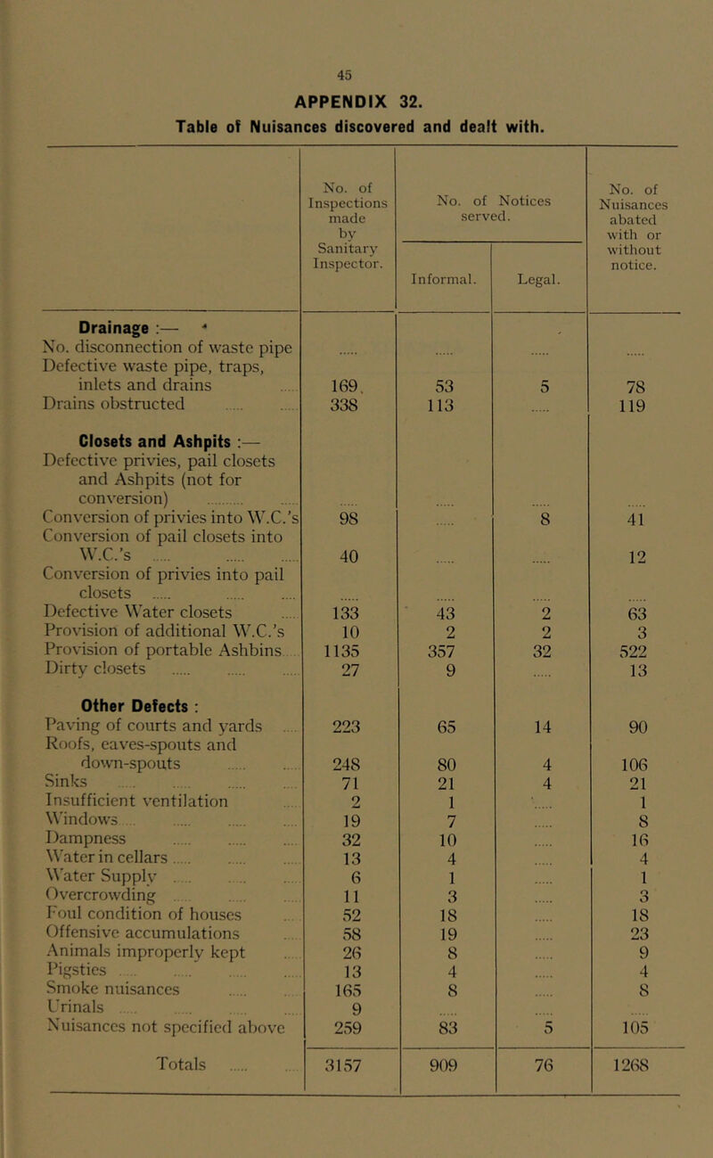 APPENDIX 32. Table of Nuisances discovered and dealt with. No. of Inspections made by No. of Notices served. No. of Nuisances abated with or Sanitary Inspector. Informal. Legal. without notice. Drainage :— ^ No. disconnection of waste pipe - Defective waste pipe, traps, inlets and drains 169. 53 5 78 Drains obstructed 338 113 119 Closets and Ashpits :— Defective privies, pail closets and Ashpits (not for conversion) Conversion of privies into \\'.C.’s 98 8 41 Conversion of pail closets into W.C.’s 40 12 Conversion of privies into pail closets Defective Water closets 133 43 2 63 Provision of additional W.C.’s 10 2 2 3 Provision of portable Ashbins 1135 357 32 522 Dirty closets 27 9 13 Other Defects : Paving of courts and yards . 223 65 14 90 Roofs, eaves-spouts and down-spouts 248 80 4 106 Sinks 71 21 4 21 Insufficient ventilation 2 1 • 1 Windows 19 7 8 Dampness 32 10 16 Water in cellars 13 4 4 Water Supply 6 1 1 Overcrowding . 11 3 3 Foul condition of houses 52 18 18 Offensive accumulations 58 19 23 Animals improperly kept 26 8 9 Pigsties 13 4 4 Smoke nuisances Urinals 165 9 8 8 Nuisances not specified above 259 83 5 105