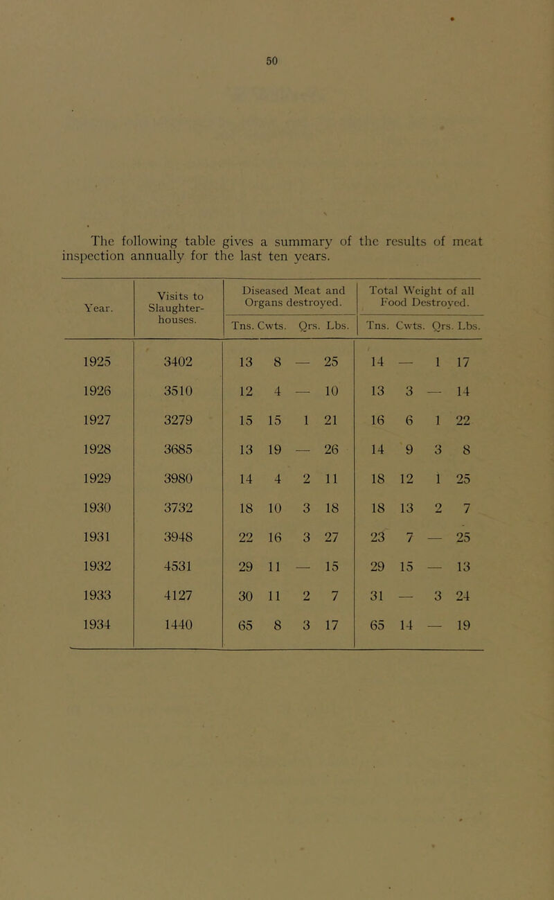 The following table gives a summary of the results of meat inspection annually for the last ten years. Year. Visits to Slaughter- houses. Diseased Meat and Organs destroyed. Total Weight of all Food Destroyed. Tns. Cwts. Qrs. Lbs. Tns. Cwts. Qrs. Lbs. 1925 3402 13 8 — 25 14 — 1 17 1926 3510 12 4 — 10 13 3 — 14 1927 3279 15 15 1 21 16 6 1 22 1928 3685 13 19 — 26 14 9 3 8 1929 3980 14 4 2 11 18 12 1 25 1930 3732 18 10 3 18 18 13 2 7 1931 3948 22 16 3 27 23 7 — 25 1932 4531 29 11 — 15 29 15 — 13 1933 4127 30 11 2 7 31 — 3 24 1934 1440 65 8 3 17 65 14 — 19