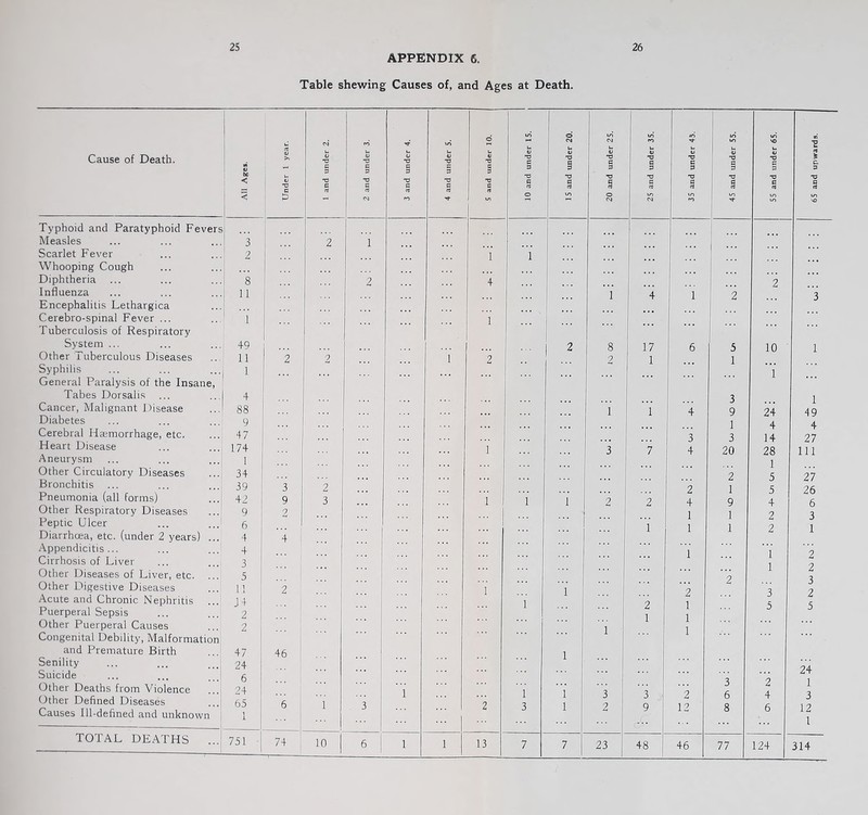 APPENDIX 6. Table shewing Causes of, and Ages at Death. Cause of Death. be I Typhoid and Paratyphoid Fevers Measles 3 Scarlet Fever 2 Whooping Cough Diphtheria 8 Influenza 11 Encephalitis Lethargica Cerebro-spinal Fever ... 1 Tuberculosis of Respiratory System ... 49 Other Tuberculous Diseases 11 Syphilis 1 General Paralysis of the Insane, Tabes Dorsalis 4 Cancer, Malignant Disease 88 Diabetes 9 Cerebral Hsemorrhage, etc. 47 Heart Disease 174 Aneurysm 1 Other Circulatory Diseases 34 Bronchitis 39 Pneumonia (all forms) 42 Other Respiratory Diseases 9 Peptic Ulcer 6 Appendicitis... 4 Cirrhosis of Liver 3 Other Diseases of Liver, etc. ... 5 Other Digestive Diseases 11 Acute and Chronic Nephritis J4 Puerperal Sepsis 2 Other Puerperal Causes 2 Congenital Debility, Malformation and Premature Birth 47 Senility ... ... ...^ 24 Suicide 6 Other Deaths from Violence 24 Other Defined Diseases 65 Causes Ill-defined and unknown 1 1 i TOTAL DE.ATHS ... 751 65 and upwards.