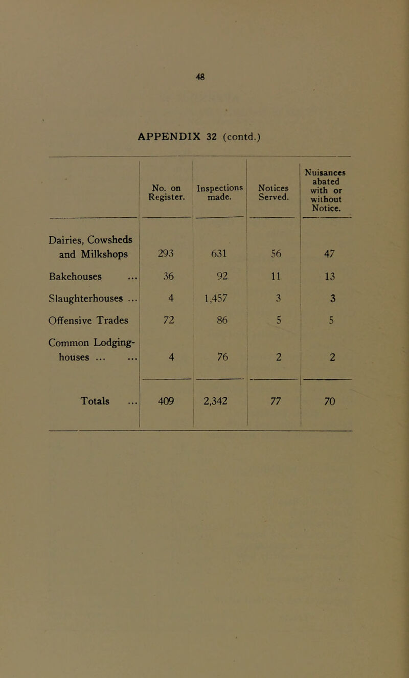 APPENDIX 32 (contd.) No. on Register. Inspections made. Notices Served. Nuisances abated with or without Notice. Dairies, Cowsheds and Milkshops 293 631 56 47 Bakehouses 36 92 11 13 Slaughterhouses ... 4 1,457 3 3 Offensive Trades 72 86 5 5 Common Lodging- houses ... 4 76 2 2