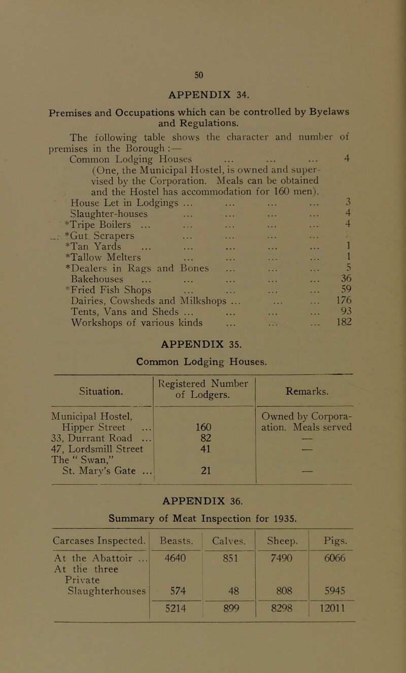 APPENDIX 34. Premises and Occupations which can be controlled by Byelaws and Regulations. The following table shows the character and number of premises in the Borough :— Common Lodging Houses ... ... ... 4 (One, the Municipal Hostel, is owned and super- vised by the Corporation. Meals can be obtained and the Hostel has accommodation for 160 men). House Let in Lodgings ... ... ... ... 3 Slaughter-houses ... ... ... ... 4 *Tripe Boilers ... ... ... ... ... 4 *.Gut, Scrapers *Tan Yards ... ... ... ... ... 1 *Tallow Melters ... ... ... ... 1 *Dealers in Rags and Bones ... ... ... 5 Bakehouses ... ... ... ... ... 36 *Fried Fish Shops ... ... ... ... 59 Dairies, Cowsheds and Milkshops ... ... ... 176 Tents, Vans and Sheds ... ... ... ... 93 Workshops of various kinds ... ... ... 182 APPENDIX 35. Corrunon Lodging Houses. Situation. Registered Number of Lodgers. Remarks. Municipal Hostel, Owned by Corpora- Hipper Street 160 ation. Meals served 33, Durrant Road ... 82 — 47, Lordsmill Street The “ Swan,” 41 — St. Mary’s Gate ... 21 — APPENDIX 36. Summary of Meat Inspection for 1935. Carcases Inspected. Beasts. Calves. Sheep, Pigs. At the Abattoir ... At the three 4640 851 7490 6066 Private .Slaughterhouses 574 48 808 5945 5214 899 8298 12011