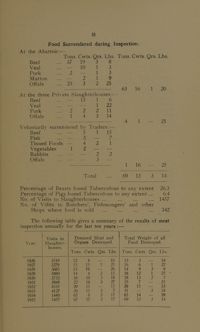 Food Surrendered during Inspection. At the Abattoir:— Beef Tons. Cwts. Qrs. Lbs ... 37 19 3 8 Veal — 10 1 3 Pork ... 2 — 1 3 Mutton . . . 2 1 9 Offals ... 23 3 2 25 At the three Private Slaughterhouses:- Beef — 13 1 6 Veal . . . — 1 22 Pork 2 2 2 11 Offals ... 1 4 3 14 Voluntarily surrendered bv Traders:— Beef — 5 1 15 Fish — 3 — 7 Tinned Foods — 4 2 1 Vegetables 1 2 — — Rabbits — ■— 2 2 Offals —• — 3 — 63 16 16 Total 69 13 1 20 25 25 14 Percentage of Beasts found Tuberculous to any extent 26.3 Percentage of Pigs found Tuberculous to any extent ... 6.4 Xo. of ^’isits to Slaughterhouses ... ... ... ... 1457 Xo. of Visits to Butchers’, Fishmongers’ and other .Shops where food is sold ... ... ... ... 342 The following table gives a summary of the results of meat inspection annually for the last ten years :— Year. Visits to .Slaughter- houses. Diseased Organs Meat and Destroyed. Total Weight of all Food Destroyed. Tons. Cwts. Qrs. Lbs. Tons. Cwts. Qrs. Lbs. 1926 3510 12 4 _ 10 13 3 _ 14 1927 3279 15 15 1 21 16 6 1 22 1928 3685 13 19 — 26 14 9 3 8 1929 3980 14 4 2 11 18 12 1 25 • 1930 3732 18 10 3 18 ' 18 13 2 7 1931 3948 22 16 3 27 23 7 — 25 1932 4531 29 11 — 15 29 15 — 13 1933 4127 30 11 2 7 31 — 3 24 1934 1440 65 8 3 17 65 14 — 19 1935 1457 67 17 2 17 69 13 3 14